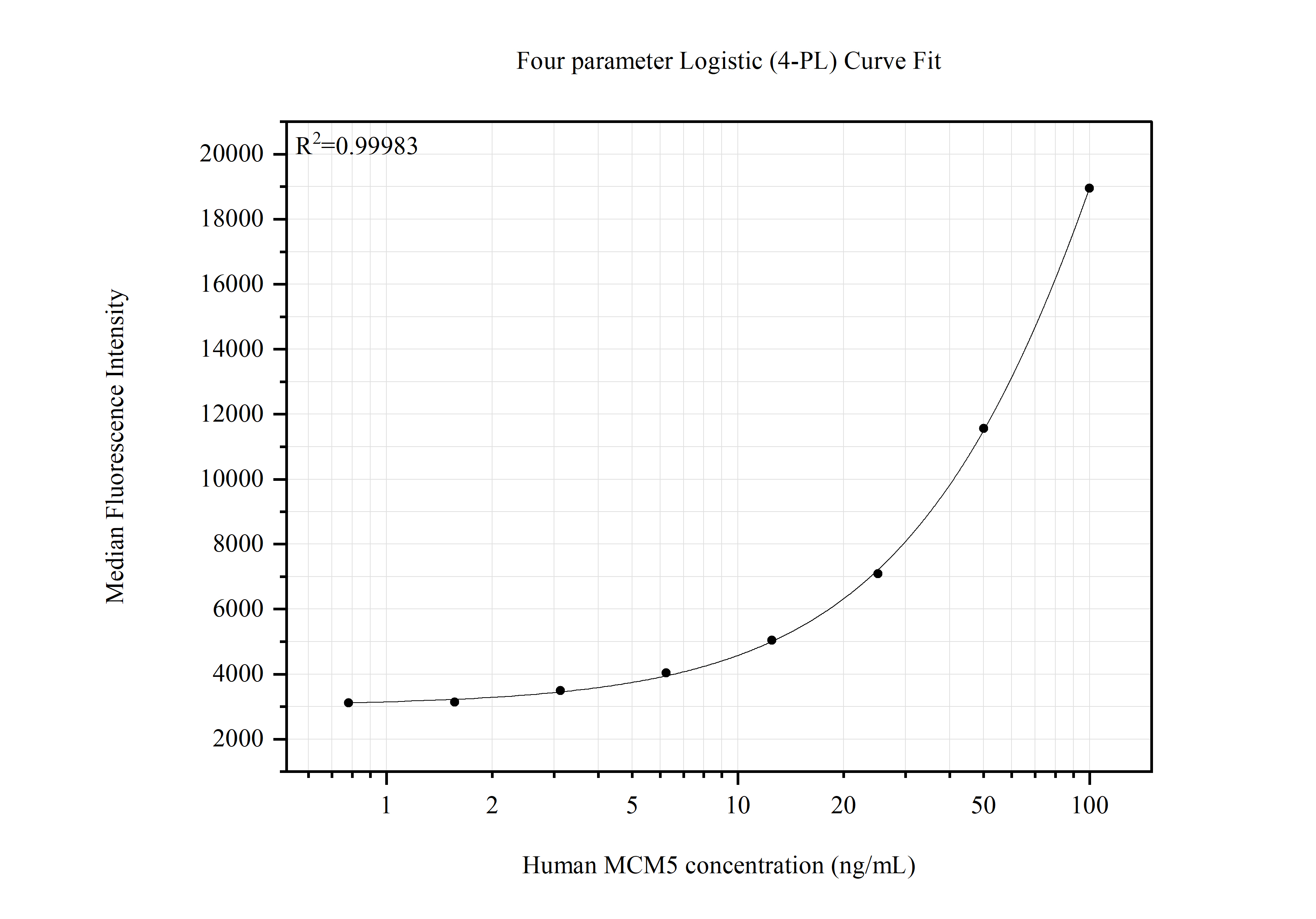 Cytometric bead array standard curve of MP51608-1
