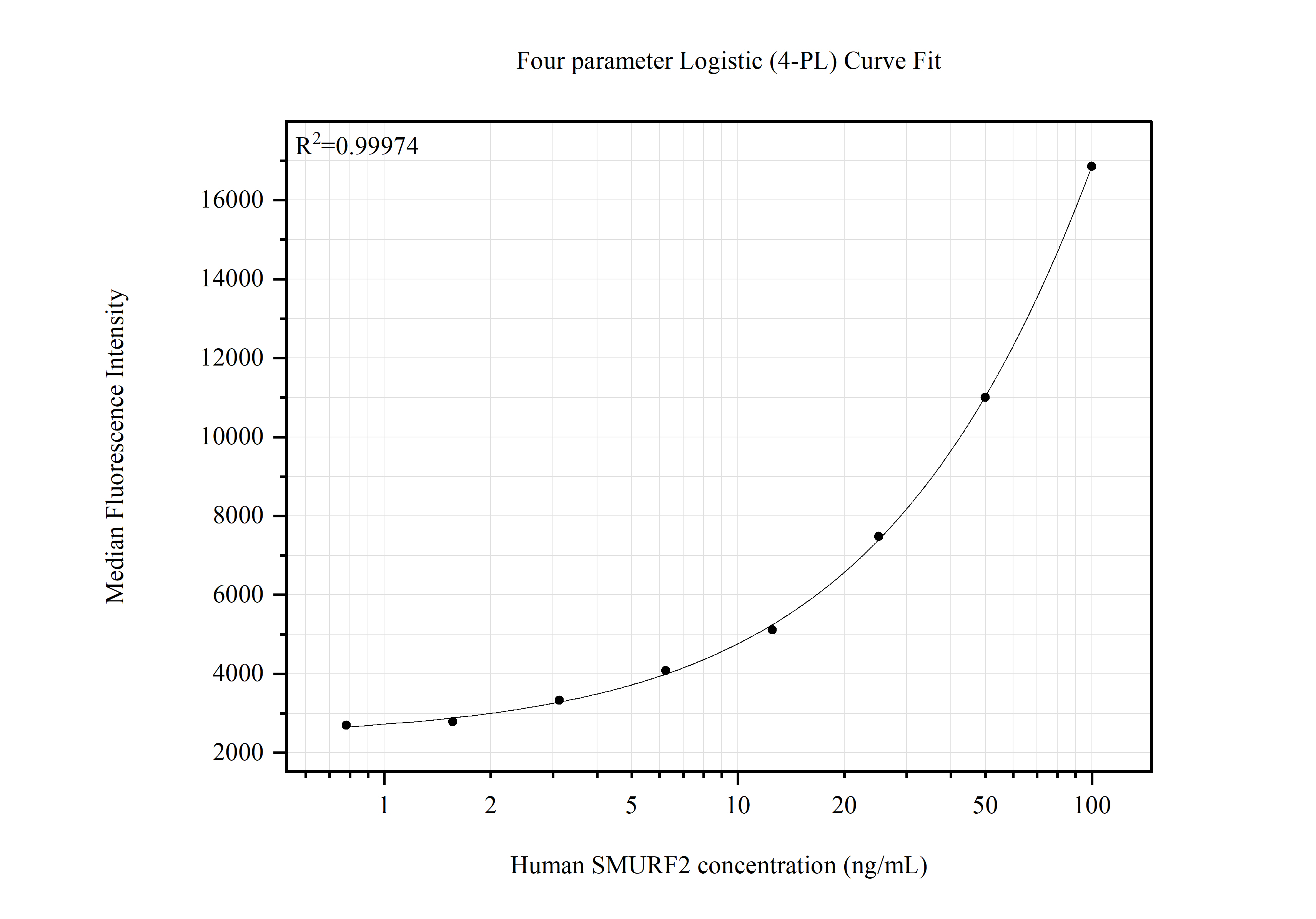 Cytometric bead array standard curve of MP51609-1
