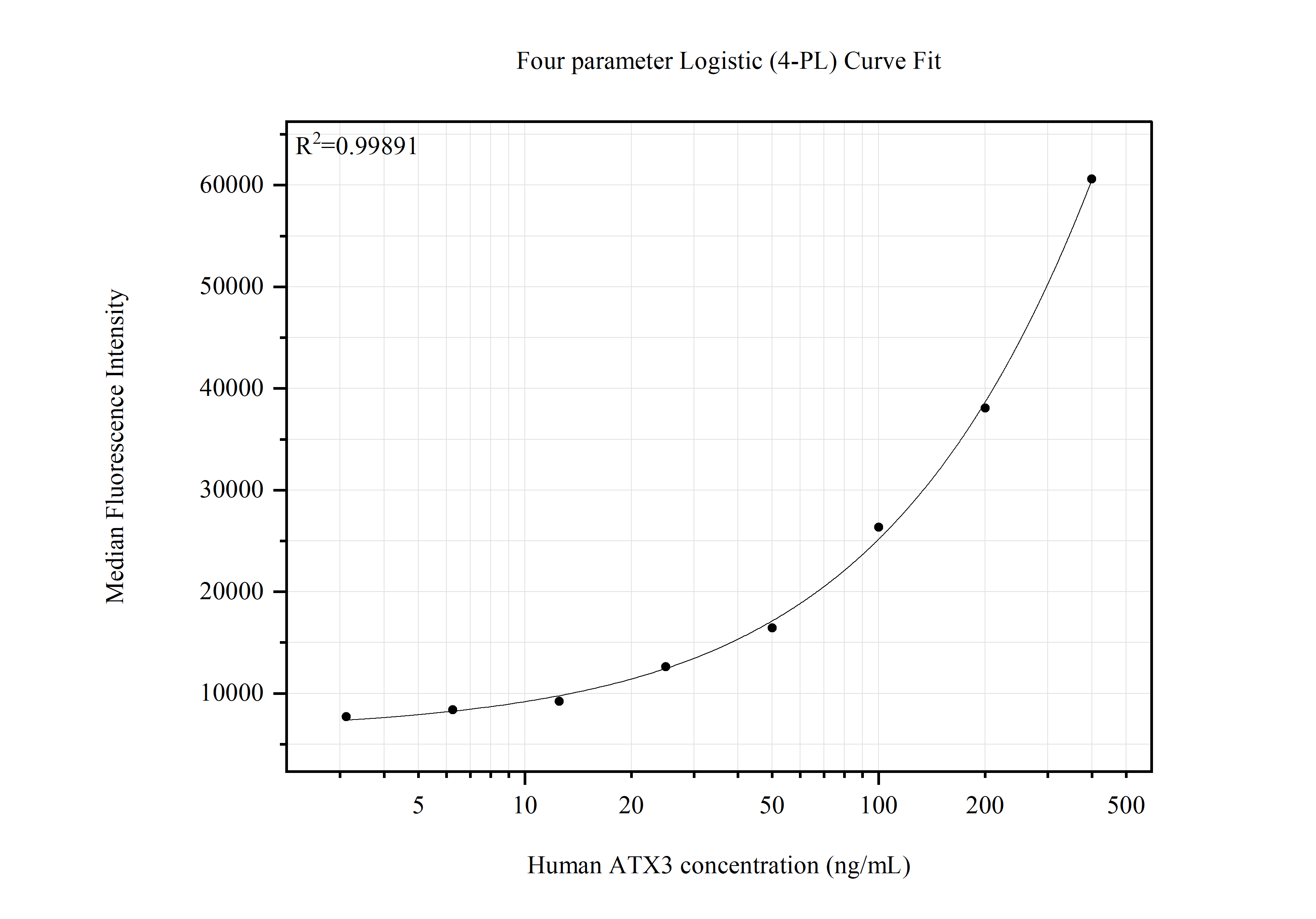 Cytometric bead array standard curve of MP51611-1