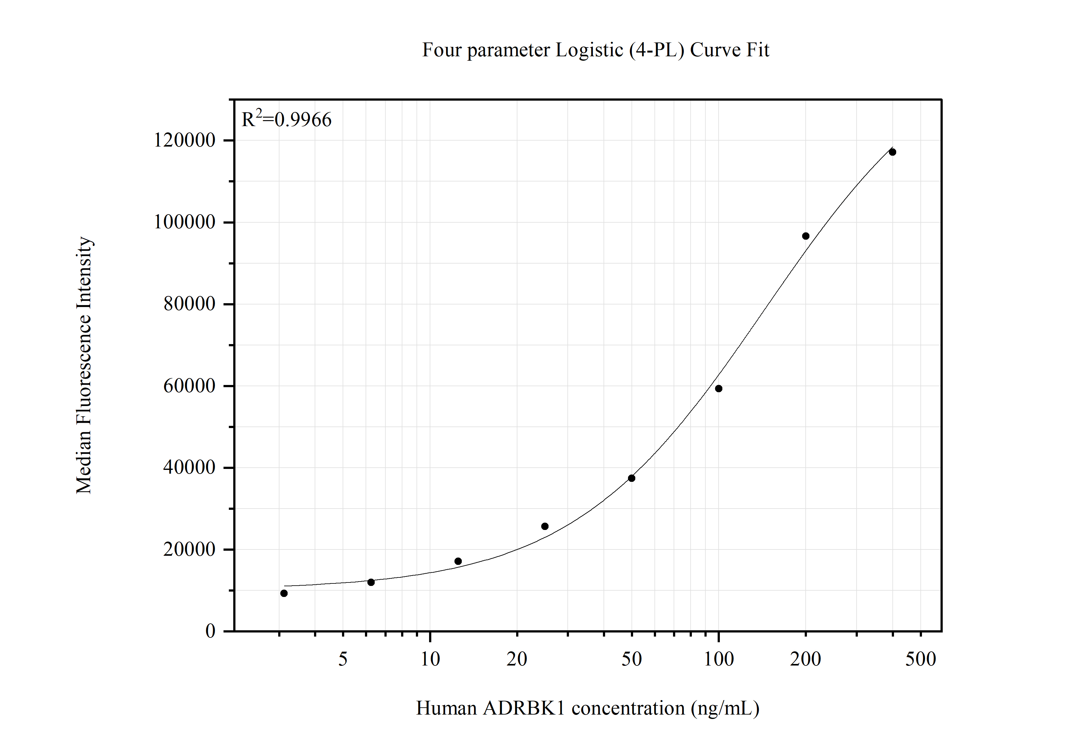Cytometric bead array standard curve of MP51612-1