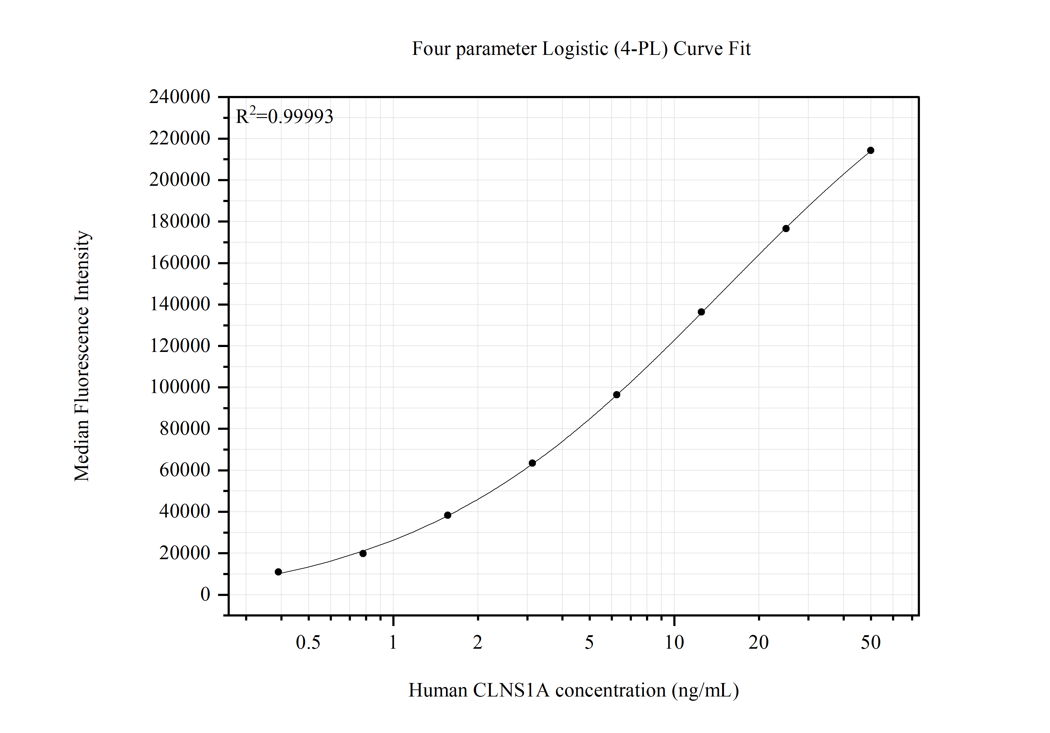 Cytometric bead array standard curve of MP51615-2
