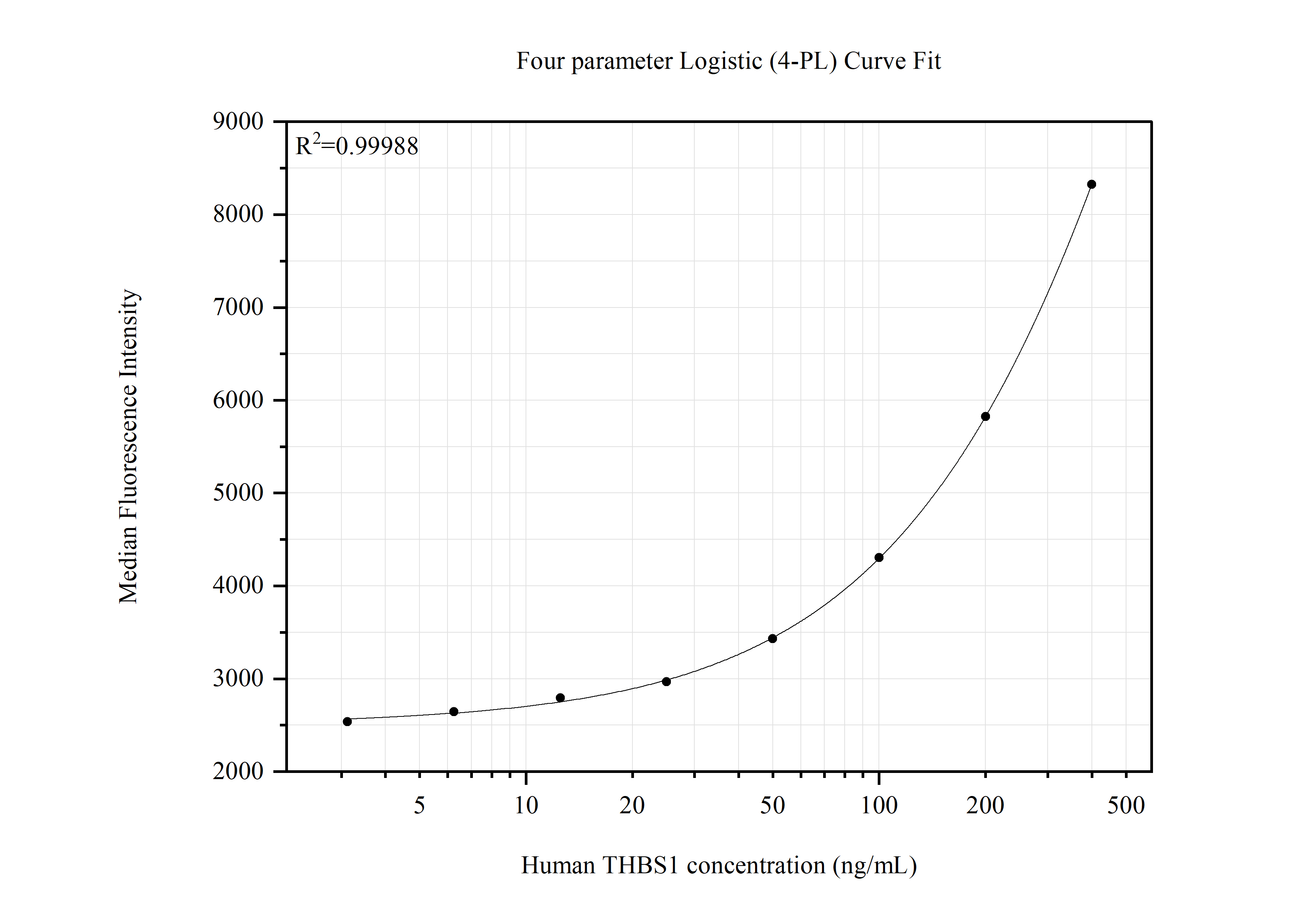 Cytometric bead array standard curve of MP51616-1 Cytometric bead array standard curve of MP51616-1
