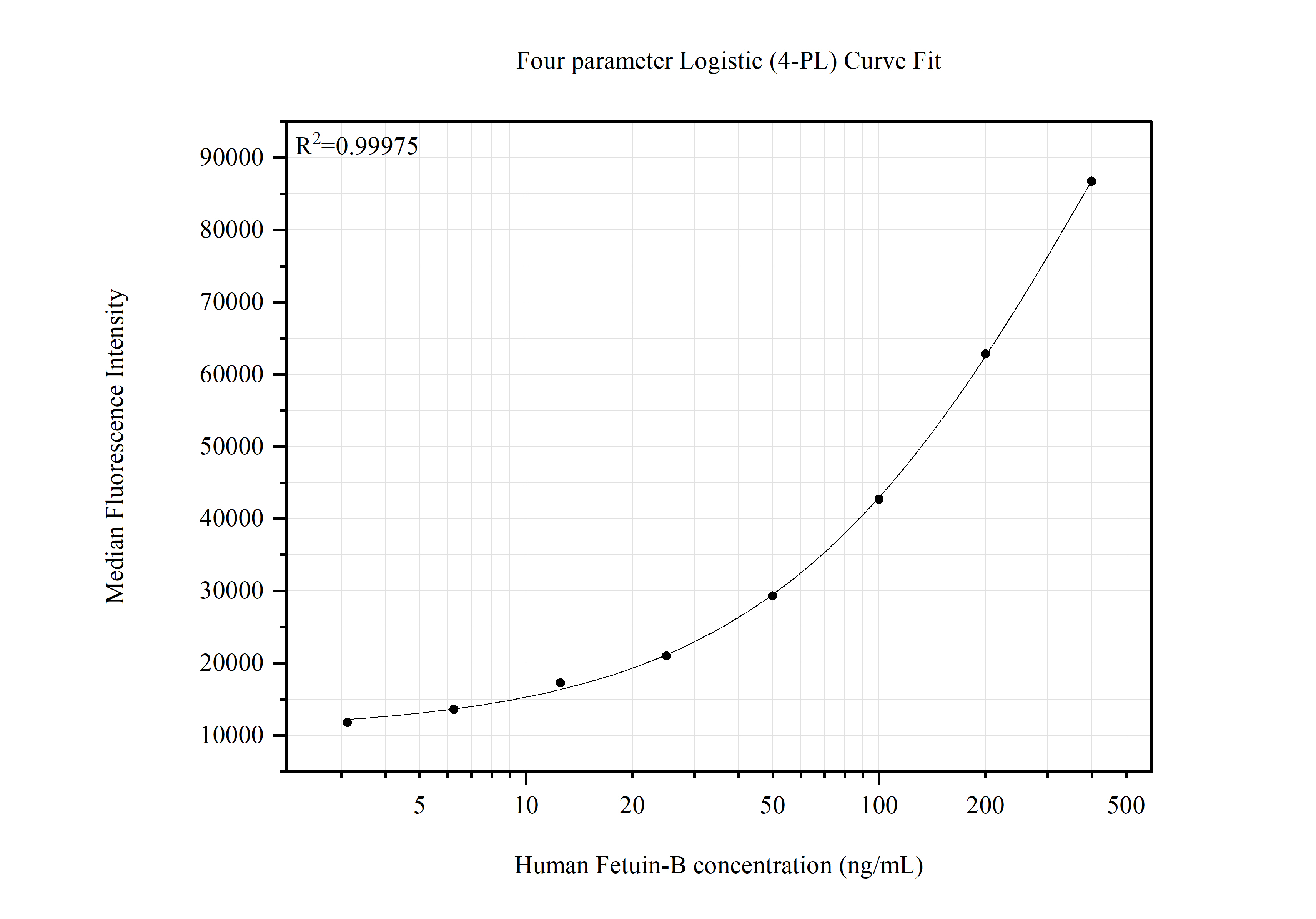 Cytometric bead array standard curve of <a class='green' href='/productredirect?CatalogNo=MP51617-1' target='_blank'>MP51617-1</a>, Fetuin-B Monoclonal Matched Antibody Pair, PBS Only. Capture antibody: 67002-2-PBS. Detection antibody: <a class='green' href='/productredirect?CatalogNo=67002-3-PBS' target='_blank'>67002-3-PBS</a>. Standard:<a class='green' href='/productredirect?CatalogNo=Ag12463' target='_blank'>Ag12463</a>. Range: 3.125-400 ng/mL. Cytometric bead array standard curve of MP51617-1