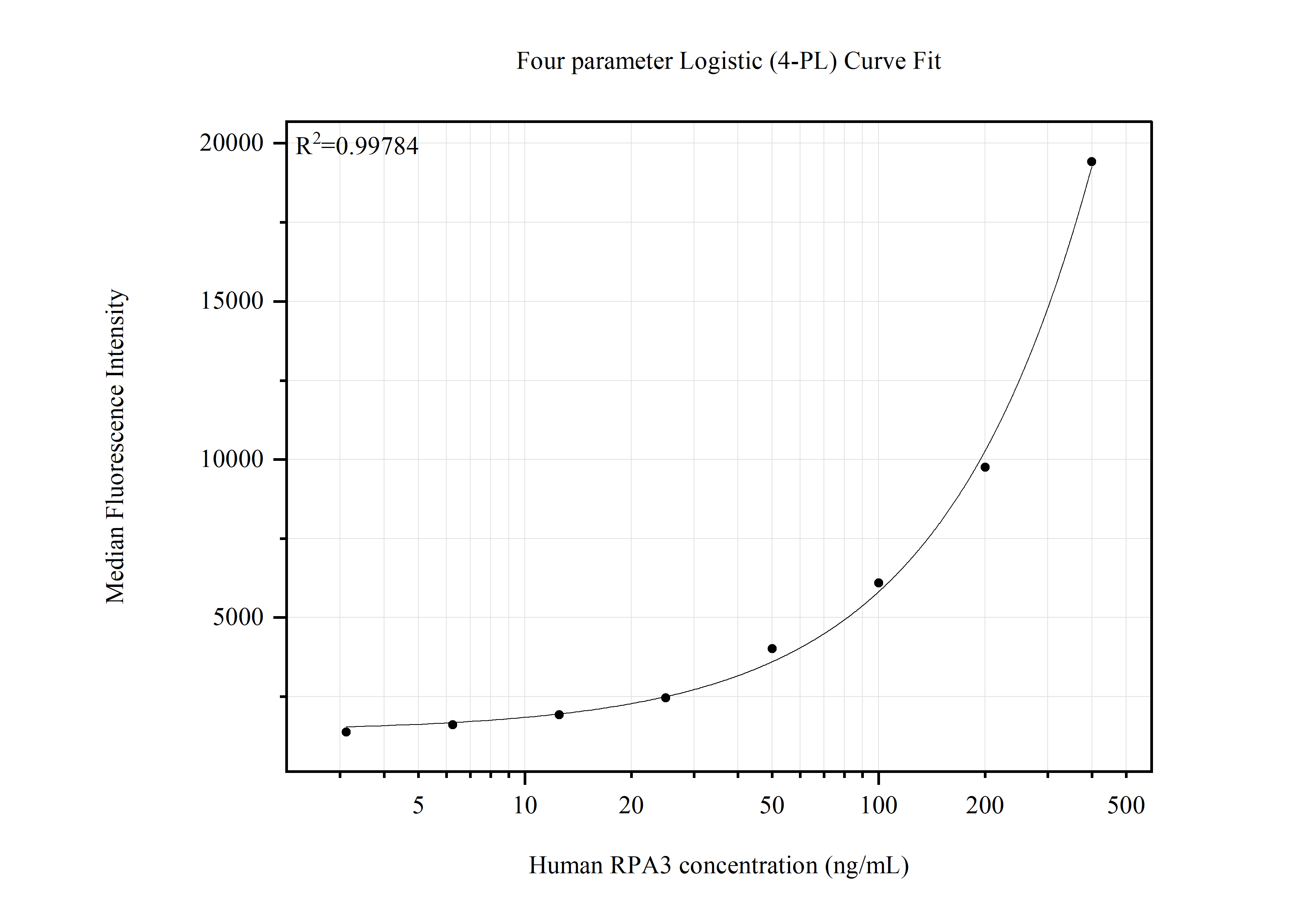 Cytometric bead array standard curve of MP51618-1