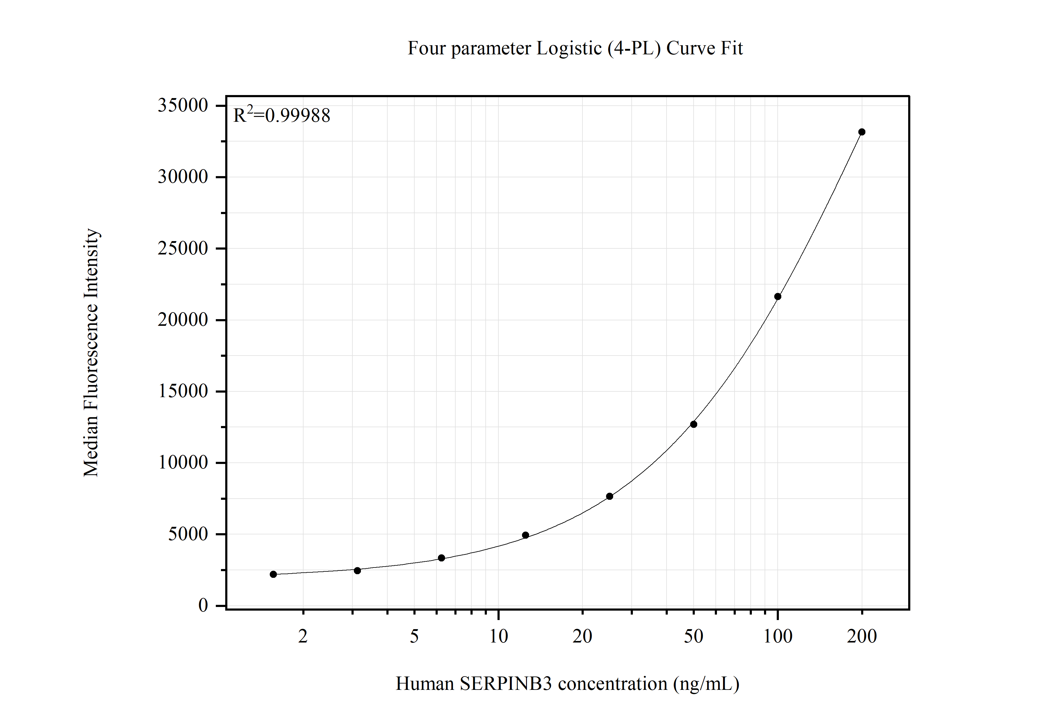 Cytometric bead array standard curve of MP51620-1