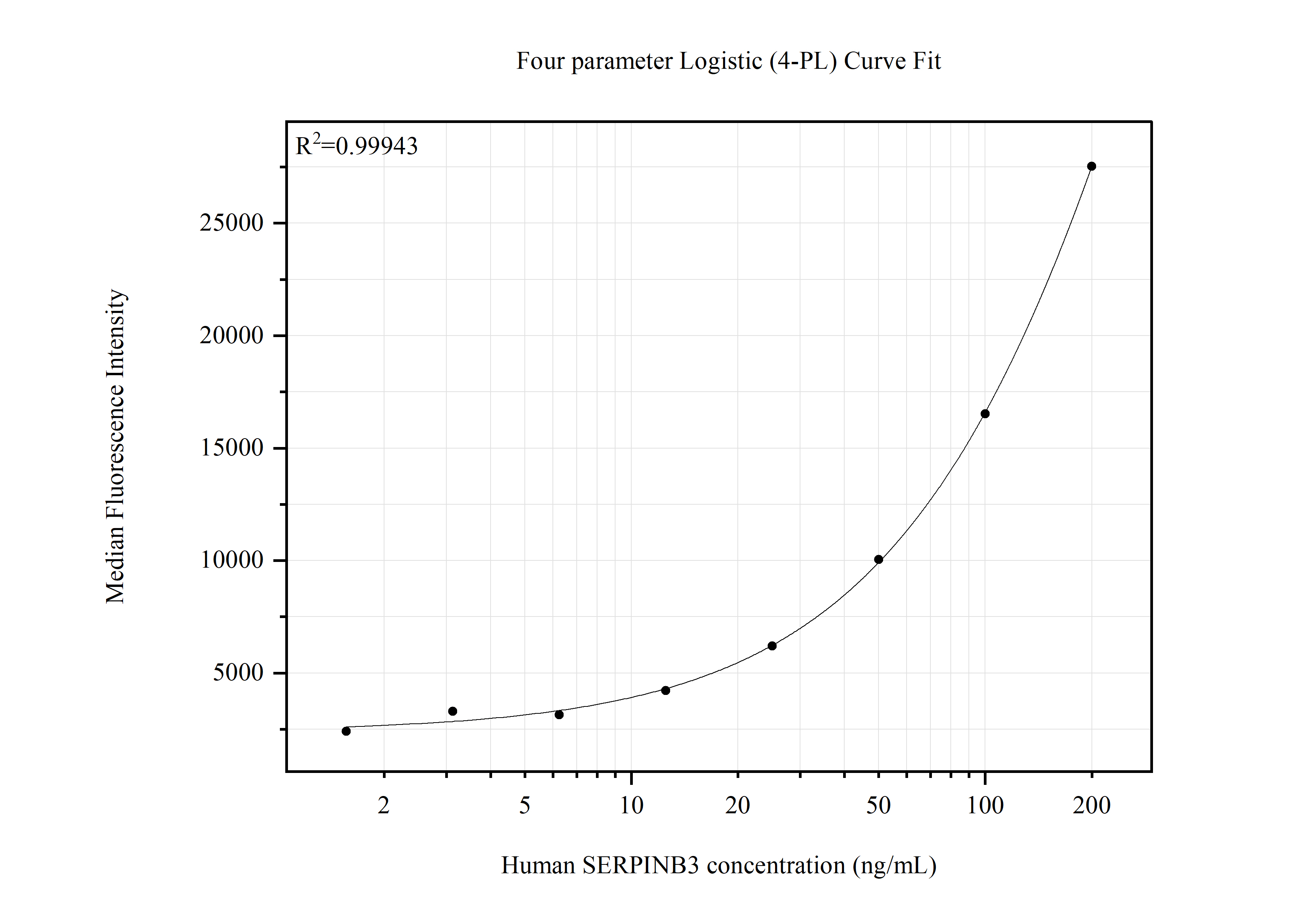 Cytometric bead array standard curve of MP51620-2