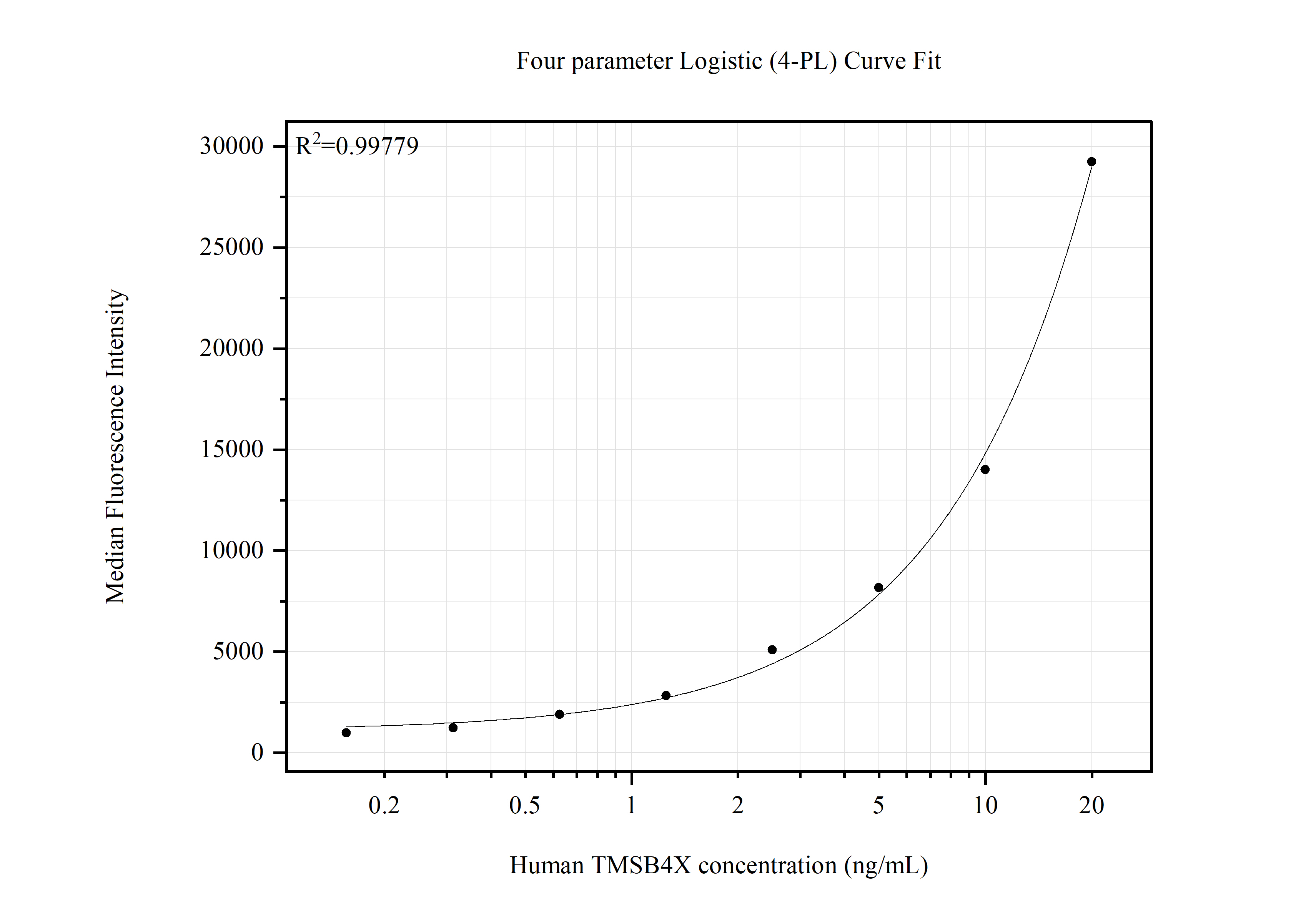 Cytometric bead array standard curve of <a class='green' href='/productredirect?CatalogNo=MP51621-1' target='_blank'>MP51621-1</a>, TMSB4X Monoclonal Matched Antibody Pair, PBS Only. Capture antibody: 61052-1-PBS. Detection antibody: <a class='green' href='/productredirect?CatalogNo=61053-1-PBS' target='_blank'>61053-1-PBS</a>. Standard:<a class='green' href='/productredirect?CatalogNo=Ag14097' target='_blank'>Ag14097</a>. Range: 0.156-20 ng/mL. Cytometric bead array standard curve of MP51621-1