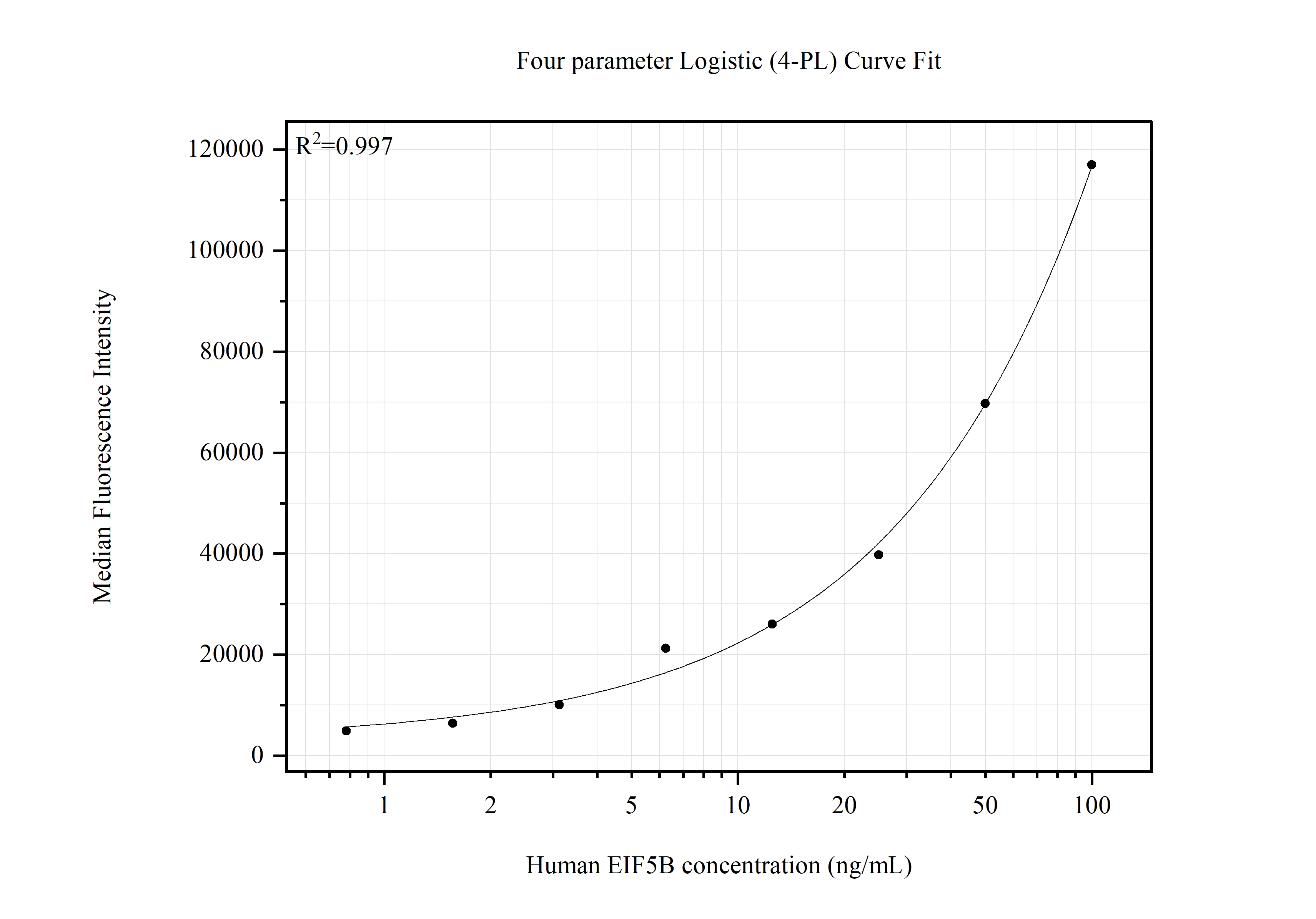 Cytometric bead array standard curve of MP51622-1, EIF5B Monoclonal Matched Antibody Pair, PBS Only. Capture antibody: 61054-1-PBS. Detection antibody: 61054-2-PBS. Standard:Ag5165. Range: 0.781-100 ng/mL.  