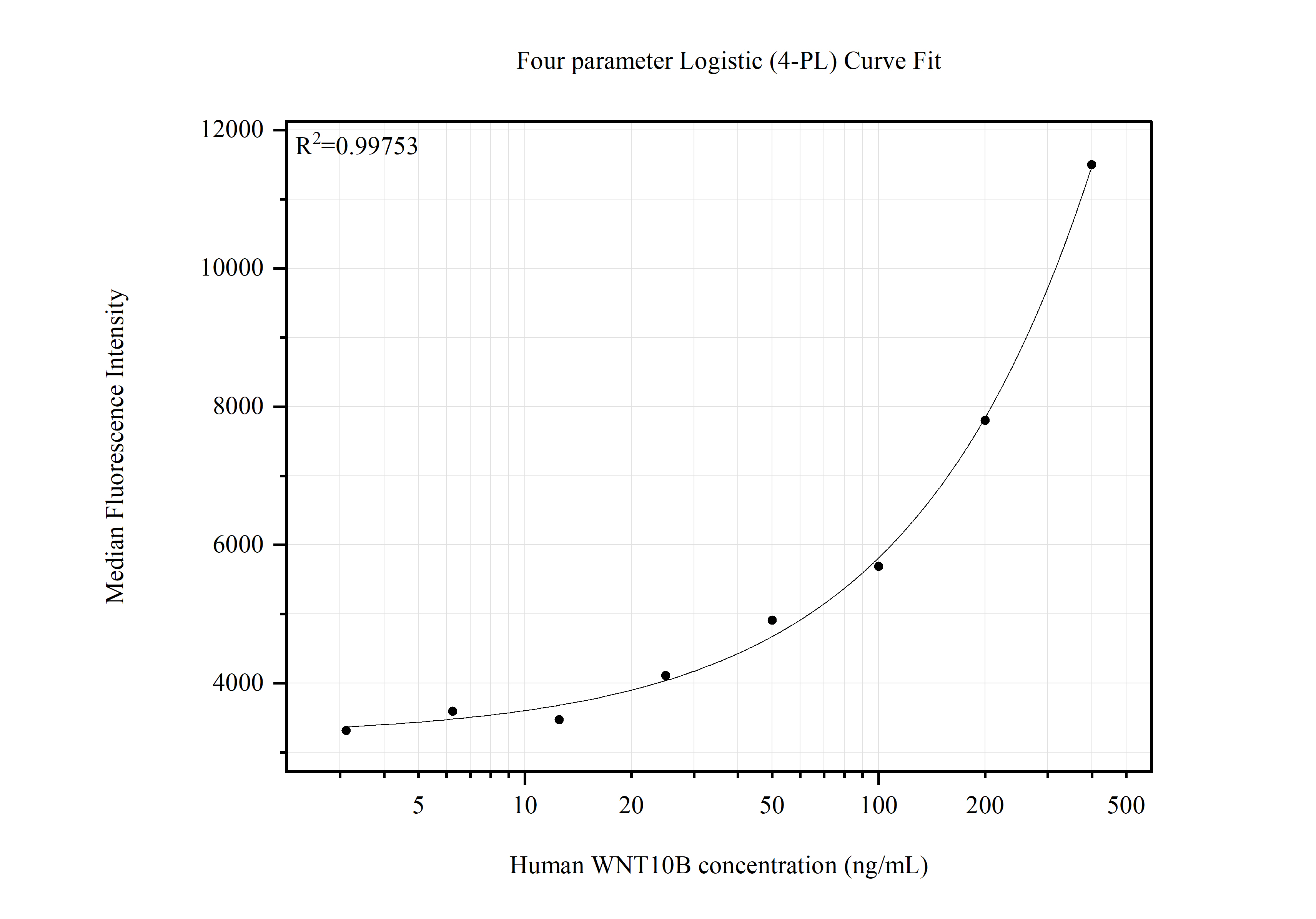 Cytometric bead array standard curve of MP51624-1, WNT10B Monoclonal Matched Antibody Pair, PBS Only. Capture antibody: 67210-2-PBS. Detection antibody: 67210-3-PBS. Standard:Ag17114. Range: 3.12-400 ng/mL. Cytometric bead array standard curve of MP51624-1, WNT10B Monoclonal Matched Antibody Pair, PBS Only. Capture antibody: 67210-2-PBS. Detection antibody: 67210-3-PBS. Standard:Ag17114. Range: 3.12-400 ng/mL.
