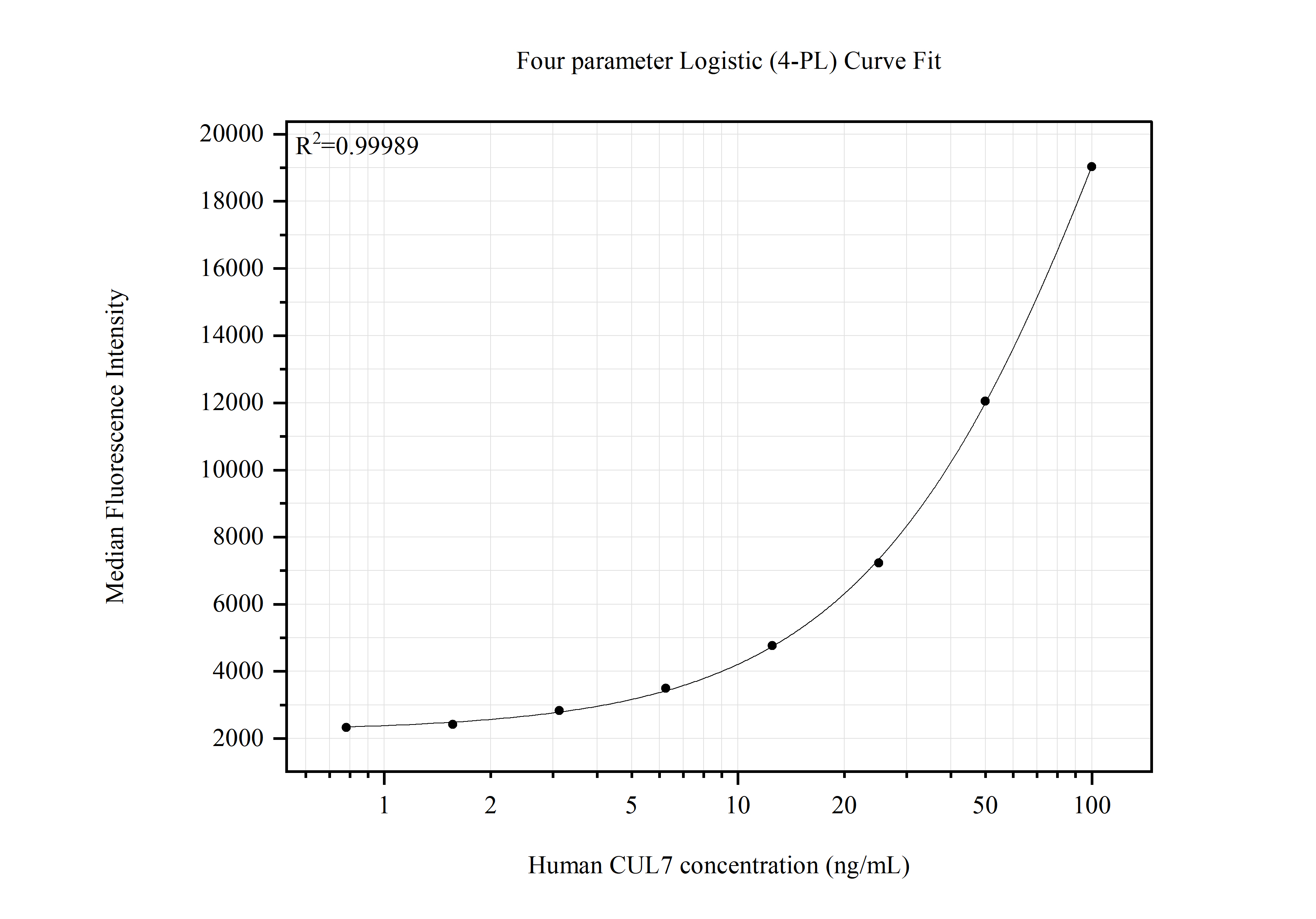 Cytometric bead array standard curve of MP51627-1 Cytometric bead array standard curve of MP51627-1