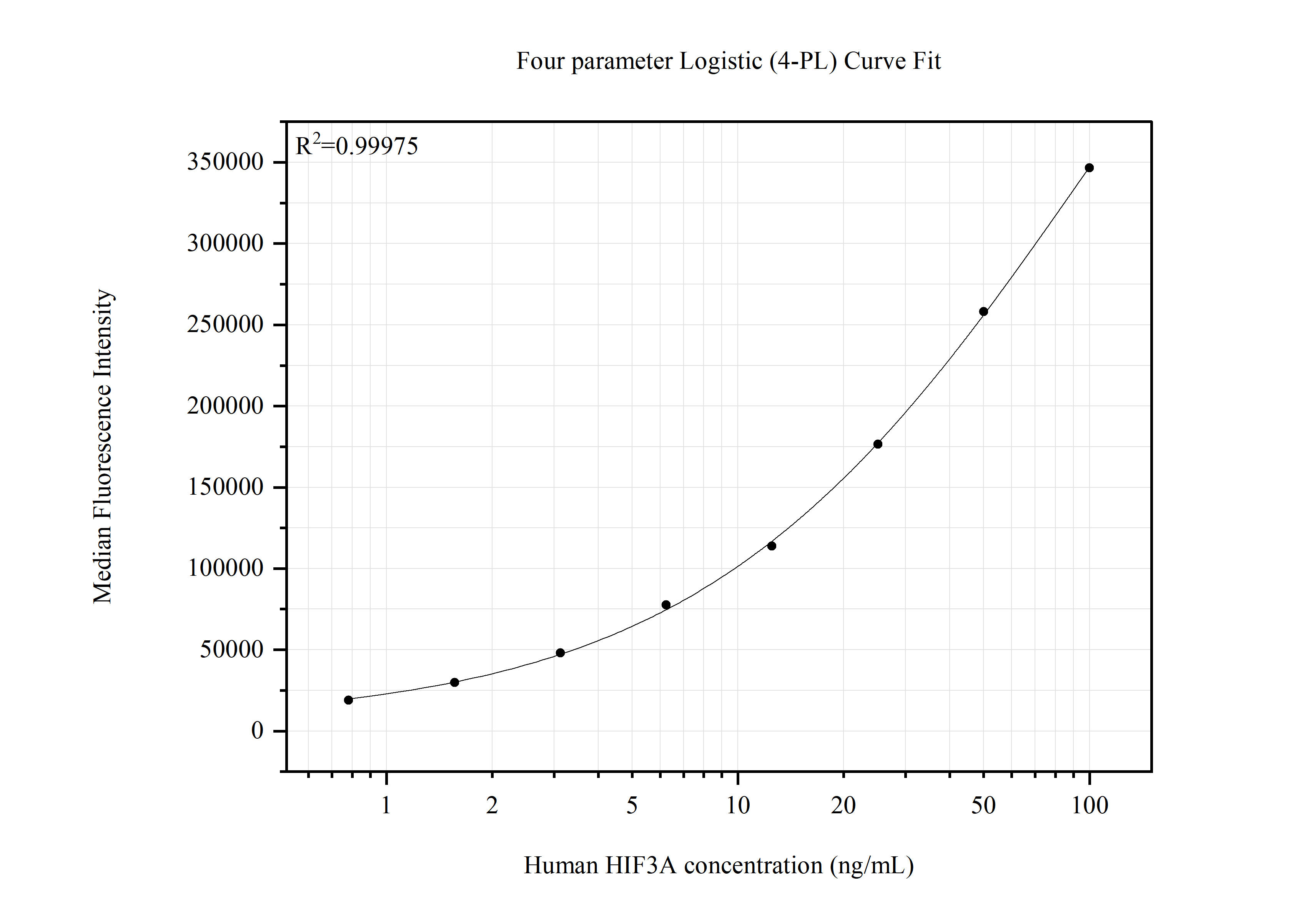 Cytometric bead array standard curve of MP51633-1