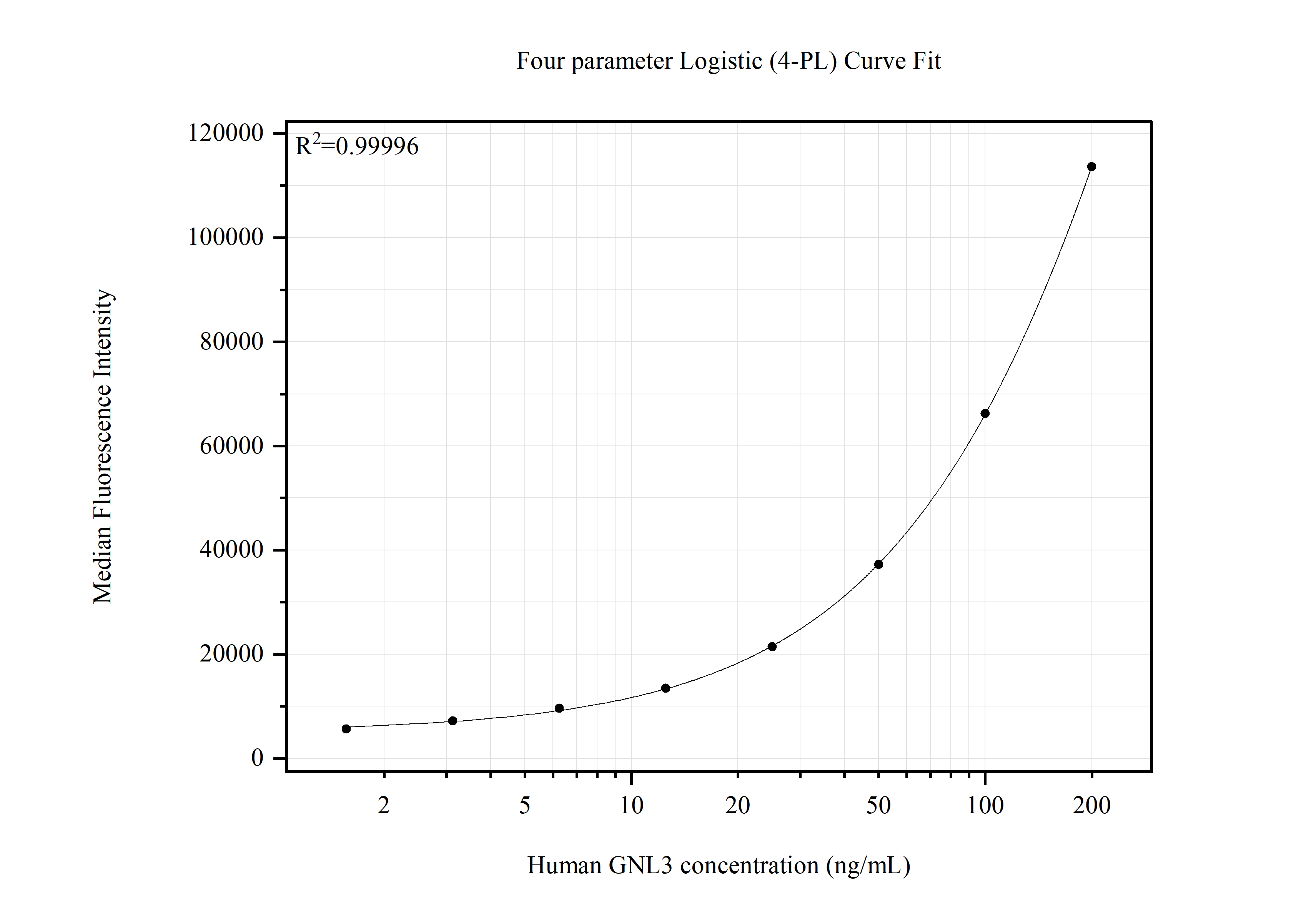 Cytometric bead array standard curve of <a class='green' href='/productredirect?CatalogNo=MP51635-2' target='_blank'>MP51635-2</a>, GNL3 Monoclonal Matched Antibody Pair, PBS Only. Capture antibody: <a class='green' href='/productredirect?CatalogNo=67169-4-PBS' target='_blank'>67169-4-PBS</a>. Detection antibody: 67169-1-PBS. Standard:Ag7056. Range: 1.563-200 ng/mL. Cytometric bead array standard curve of MP51635-2