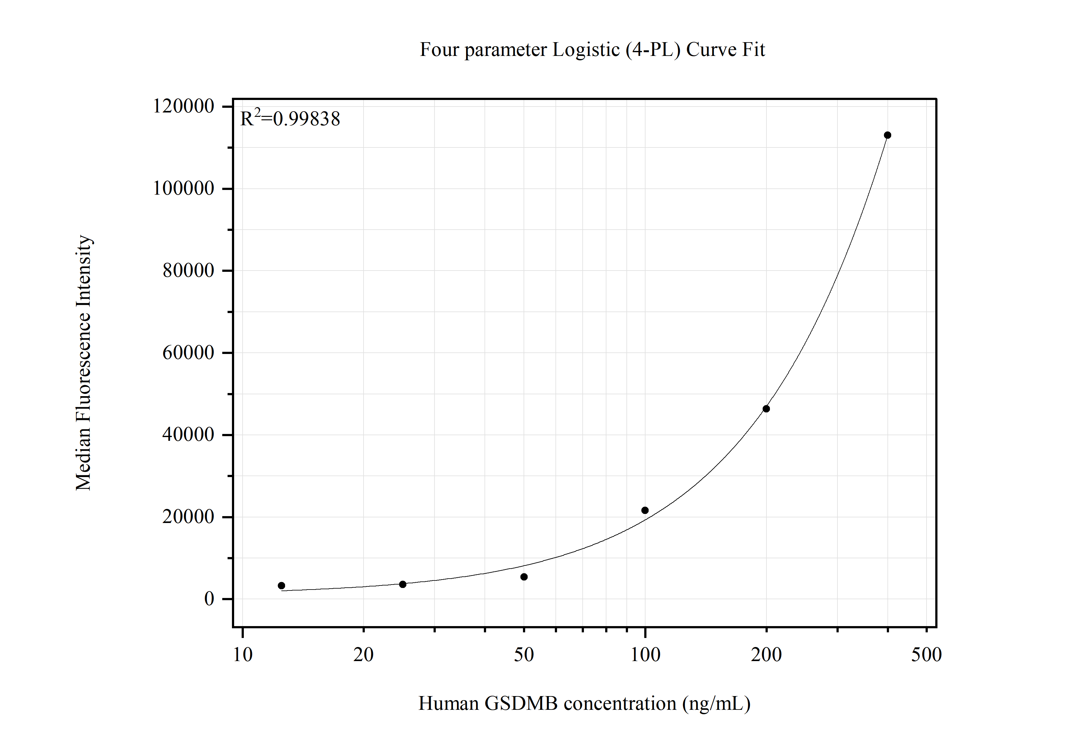 Cytometric bead array standard curve of MP51638-1 Cytometric bead array standard curve of MP51638-1