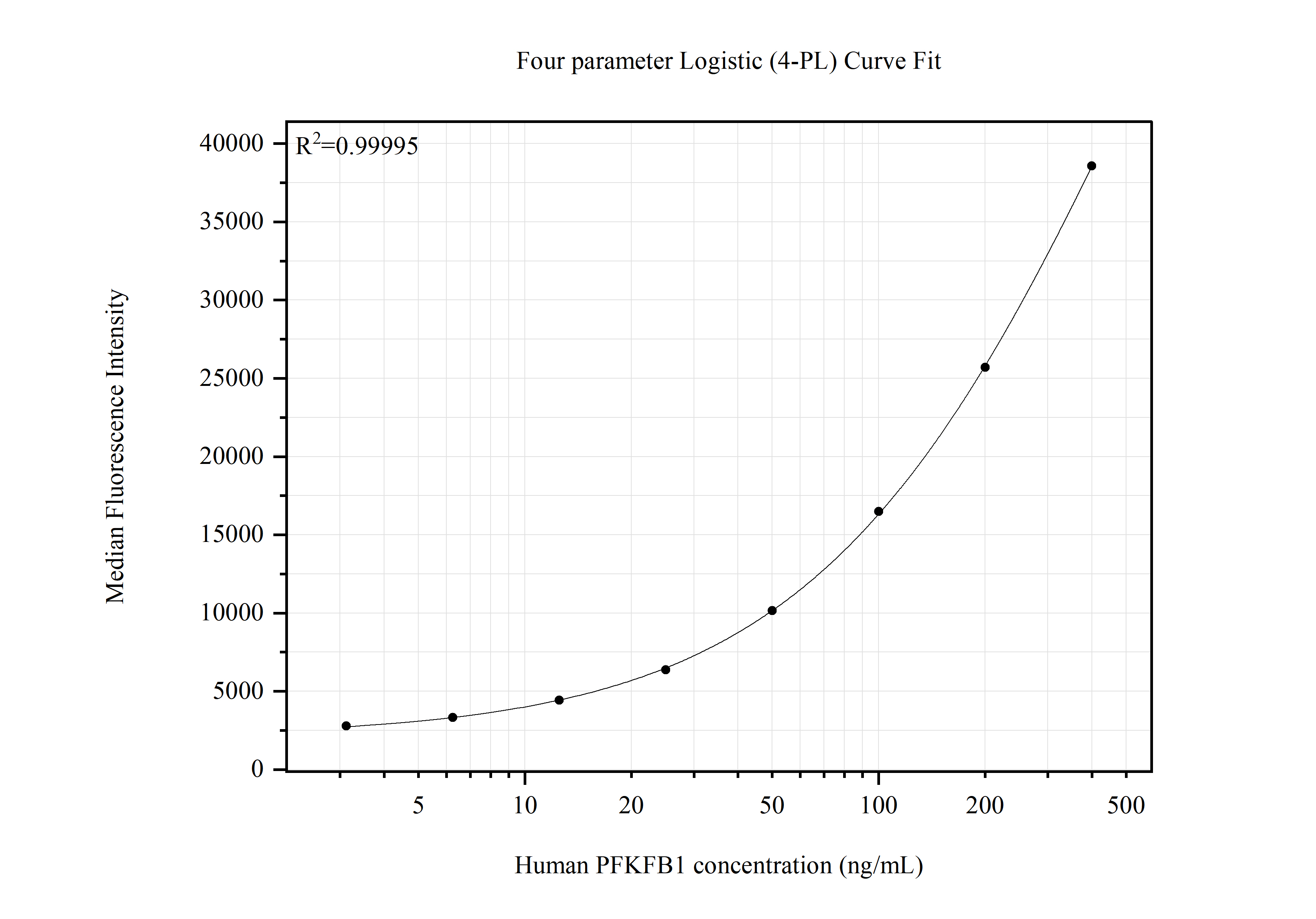 Cytometric bead array standard curve of MP51639-1