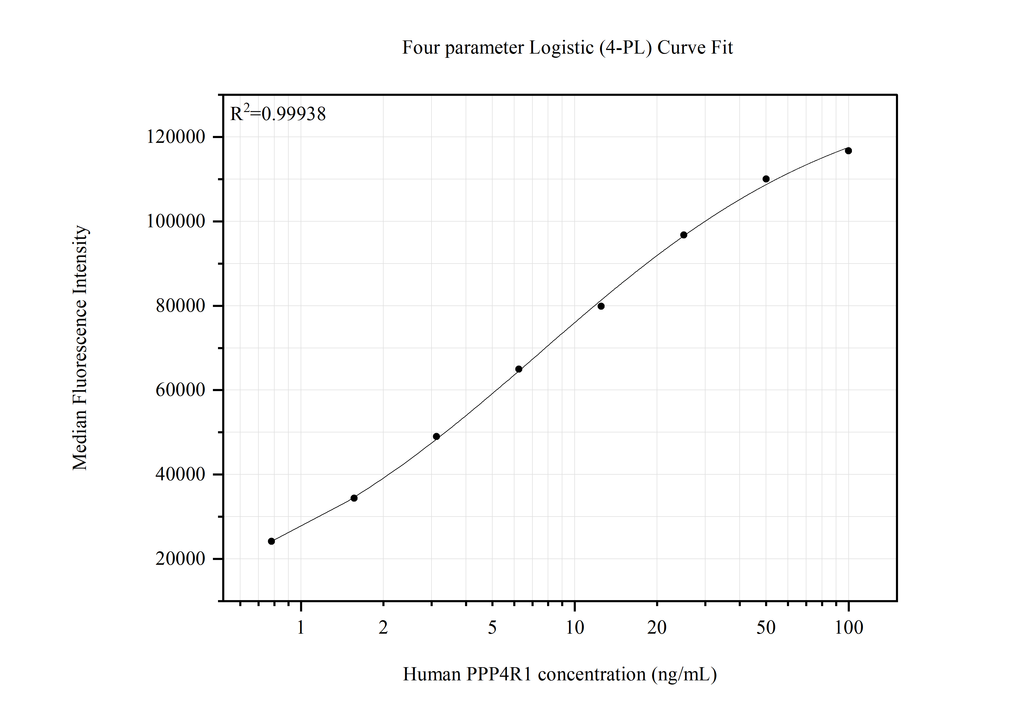 Cytometric bead array standard curve of <a class='green' href='/productredirect?CatalogNo=MP51640-1' target='_blank'>MP51640-1</a>, PPP4R1 Monoclonal Matched Antibody Pair, PBS Only. Capture antibody: 67392-1-PBS. Detection antibody: <a class='green' href='/productredirect?CatalogNo=67392-2-PBS' target='_blank'>67392-2-PBS</a>. Standard:<a class='green' href='/productredirect?CatalogNo=Ag26750' target='_blank'>Ag26750</a>. Range: 0.781-100 ng/mL. Cytometric bead array standard curve of MP51640-1