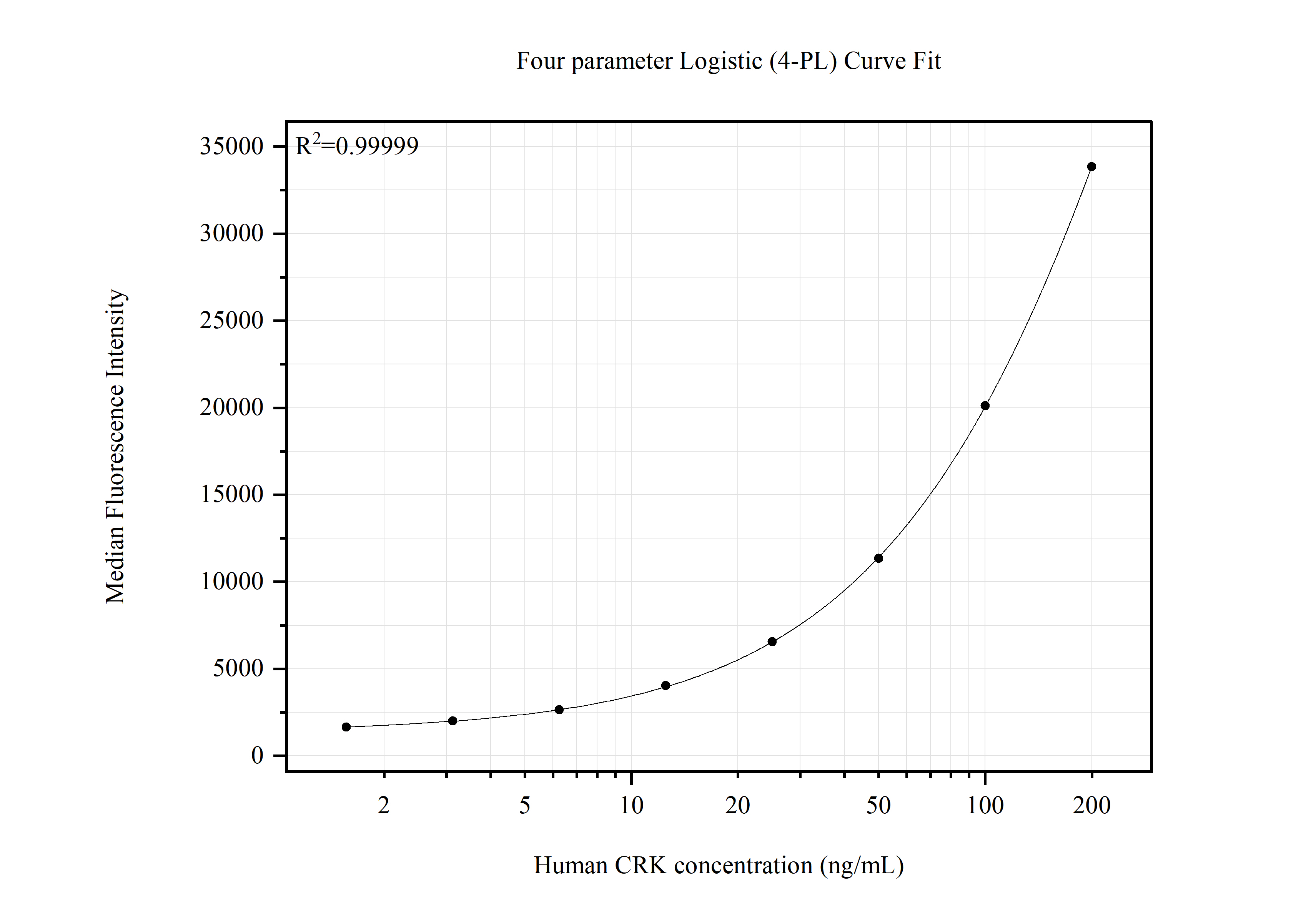 Cytometric bead array standard curve of MP51643-1