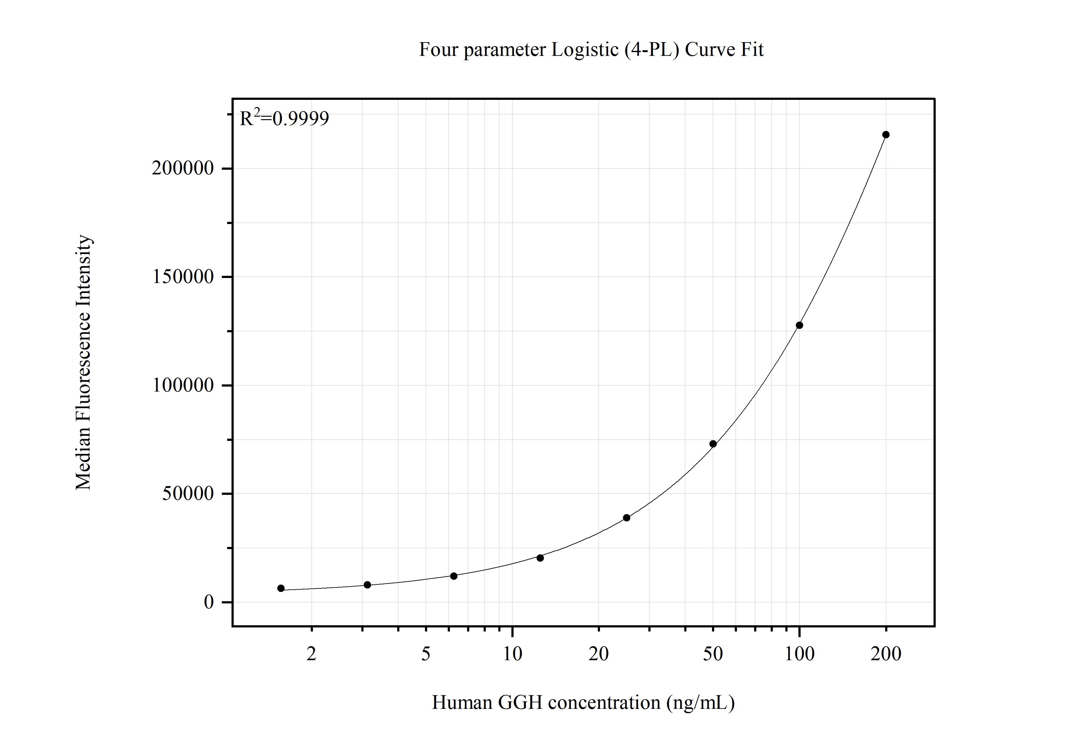 Cytometric bead array standard curve of MP51645-1, GGH Monoclonal Matched Antibody Pair, PBS Only. Capture antibody: 61055-2-PBS. Detection antibody: 61055-1-PBS. Standard:Ag28878. Range: 1.563-200 ng/mL. Cytometric bead array standard curve of MP51645-1, GGH Monoclonal Matched Antibody Pair, PBS Only. Capture antibody: 61055-2-PBS. Detection antibody: 61055-1-PBS. Standard:Ag28878. Range: 1.563-200 ng/mL.