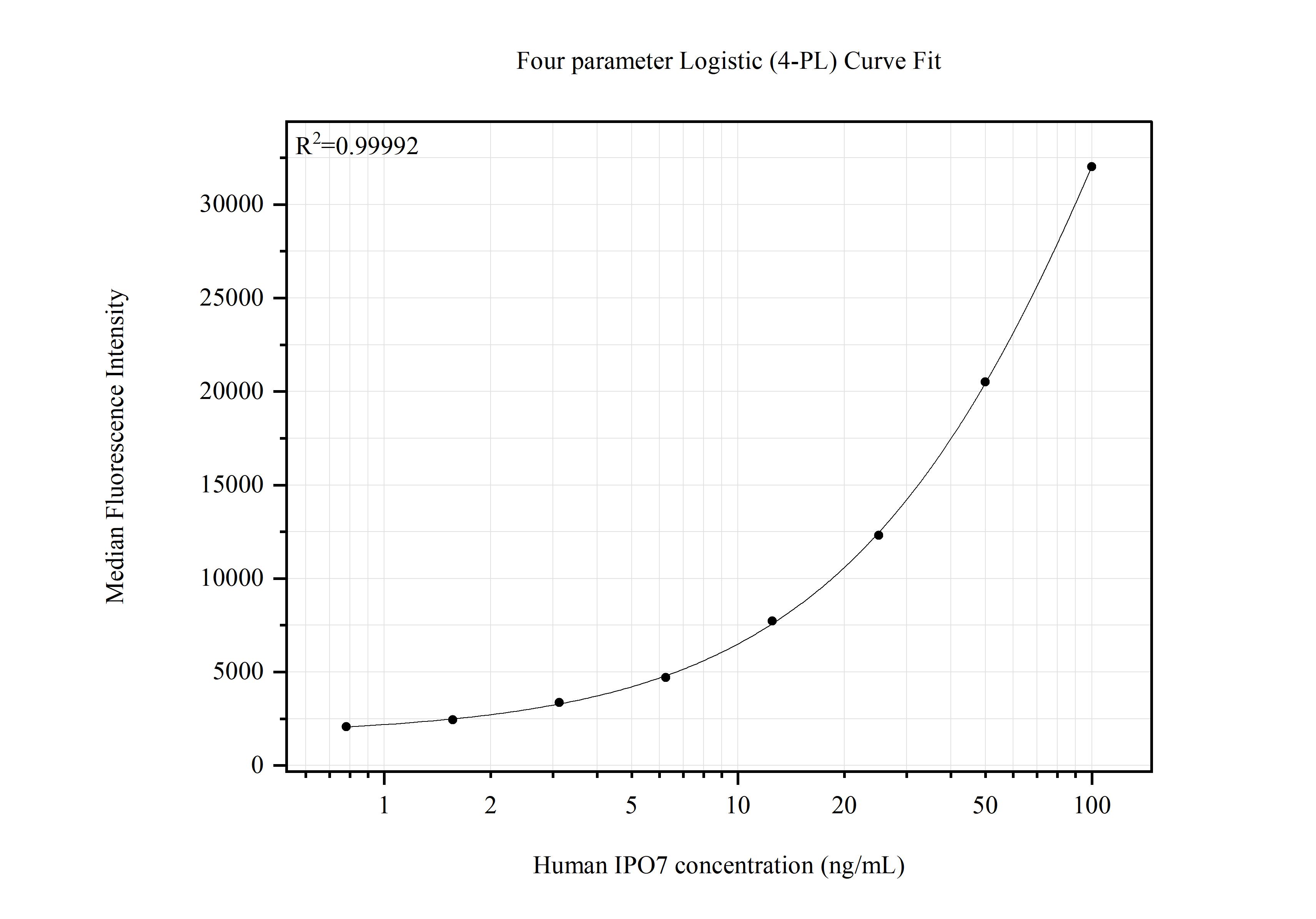 Cytometric bead array standard curve of MP51646-1