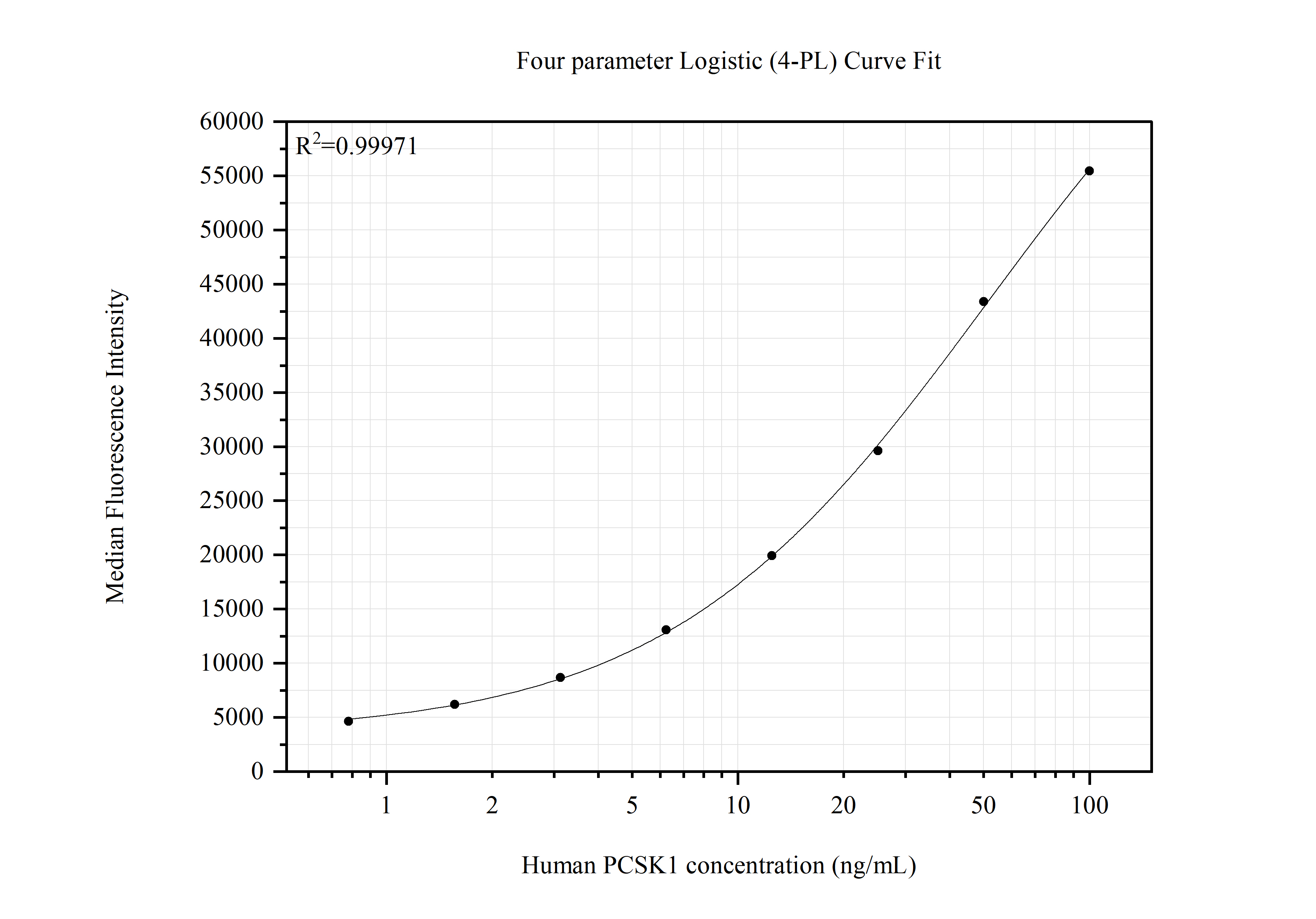 Cytometric bead array standard curve of MP51647-1