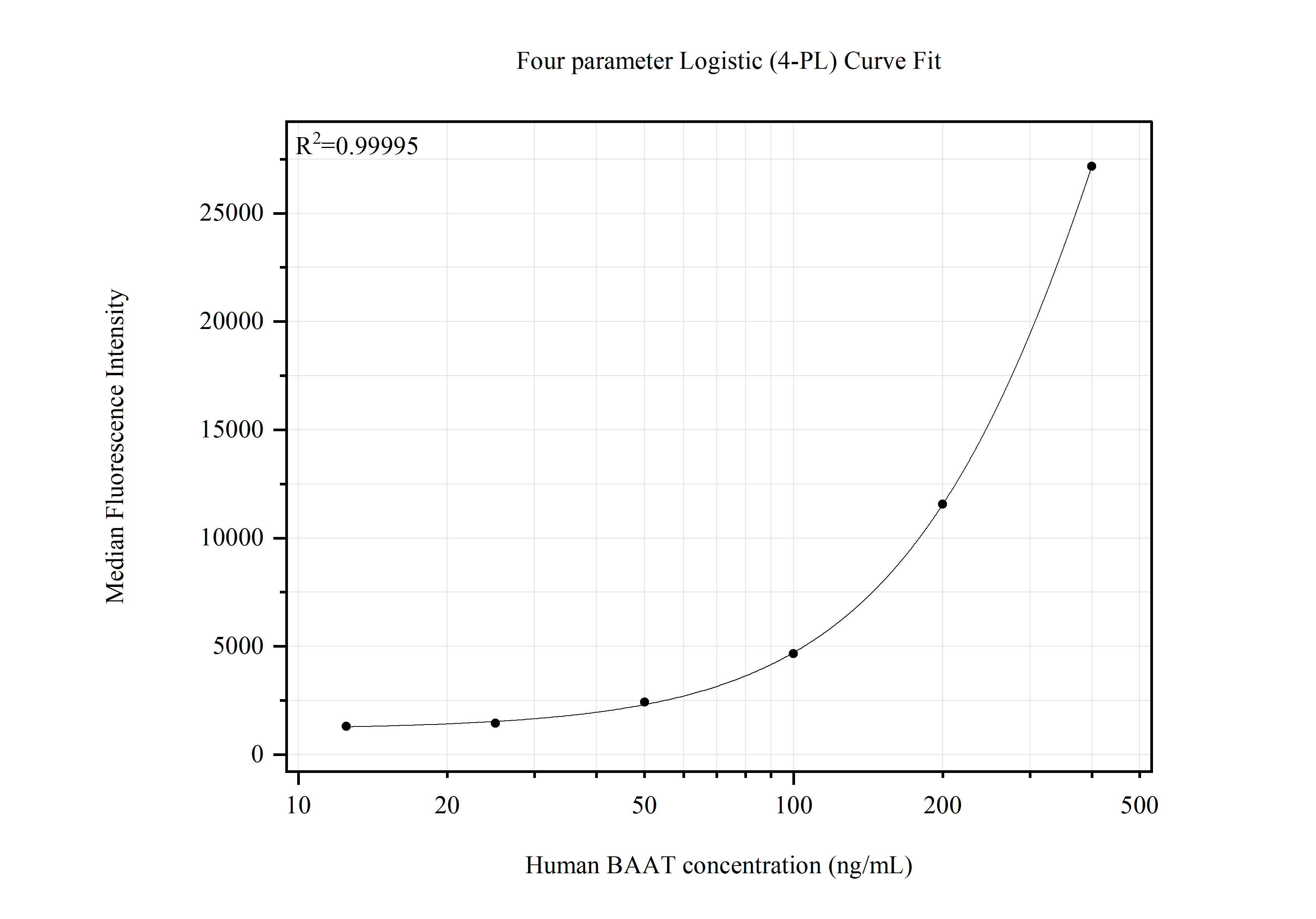 Cytometric bead array standard curve of MP51648-1, BAAT Monoclonal Matched Antibody Pair, PBS Only. Capture antibody: 67235-2-PBS. Detection antibody: 67235-3-PBS. Standard:Ag8849. Range: 12.5-400 ng/mL.  