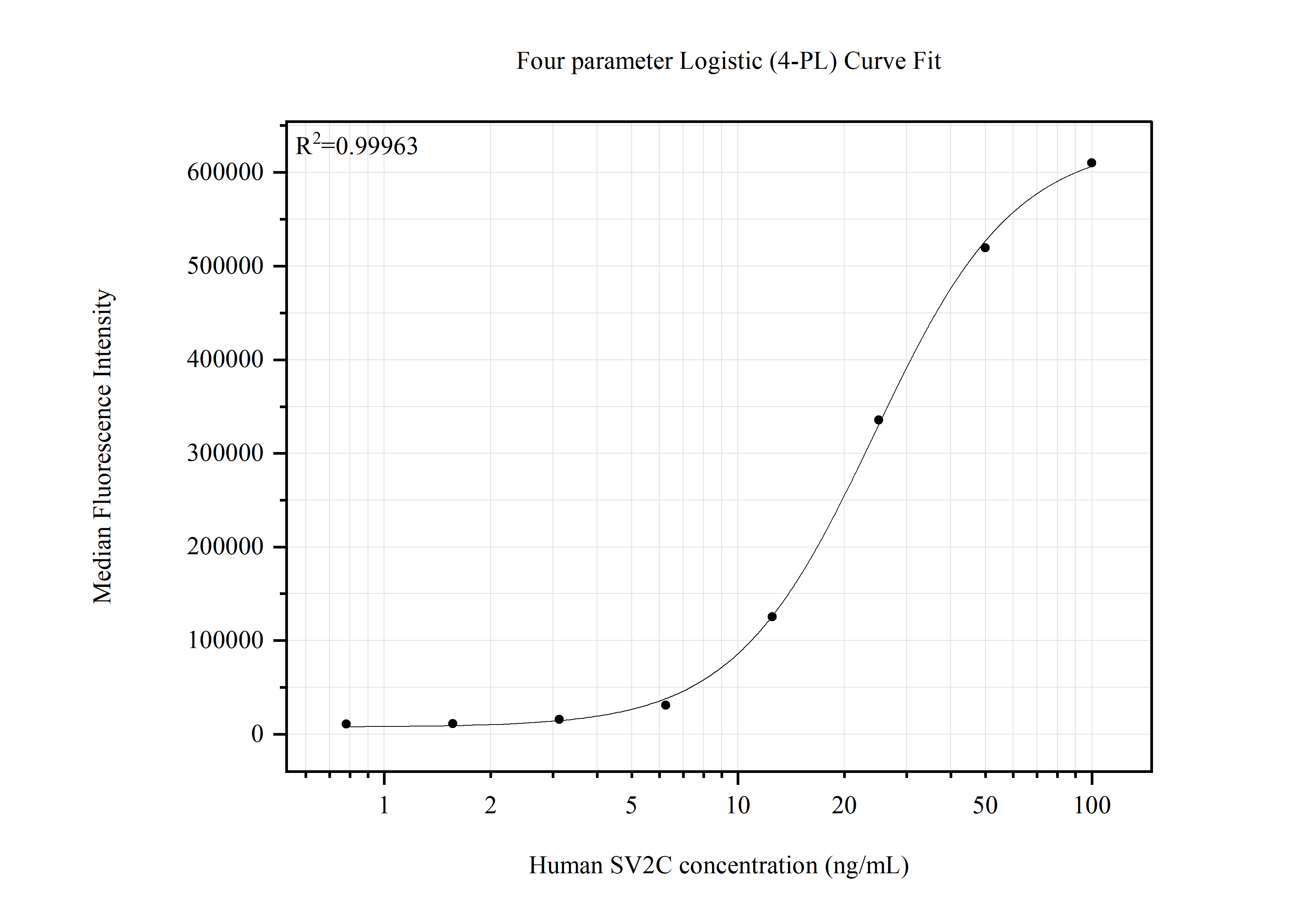 Cytometric bead array standard curve of MP51651-1