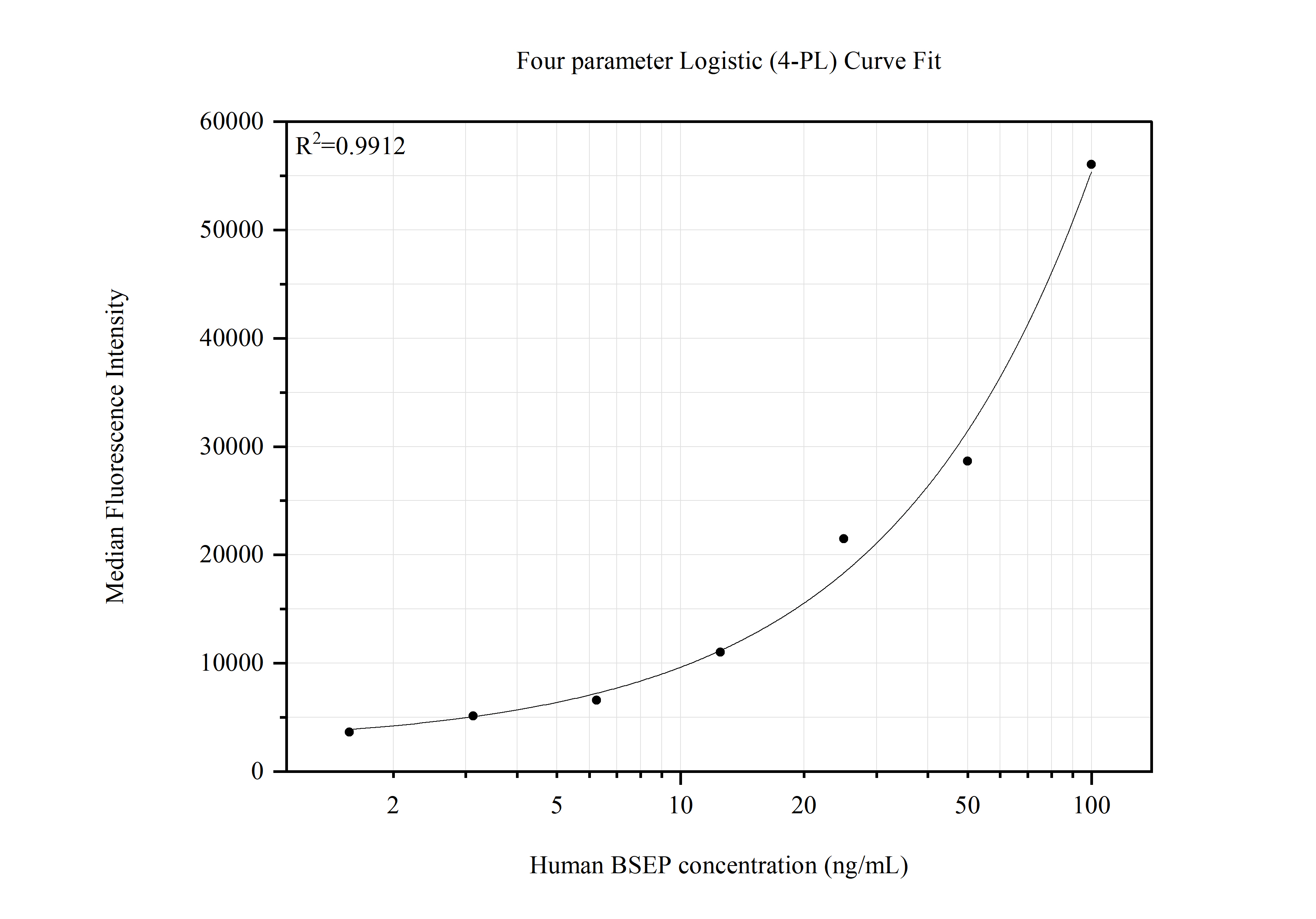 Cytometric bead array standard curve of MP51654-1