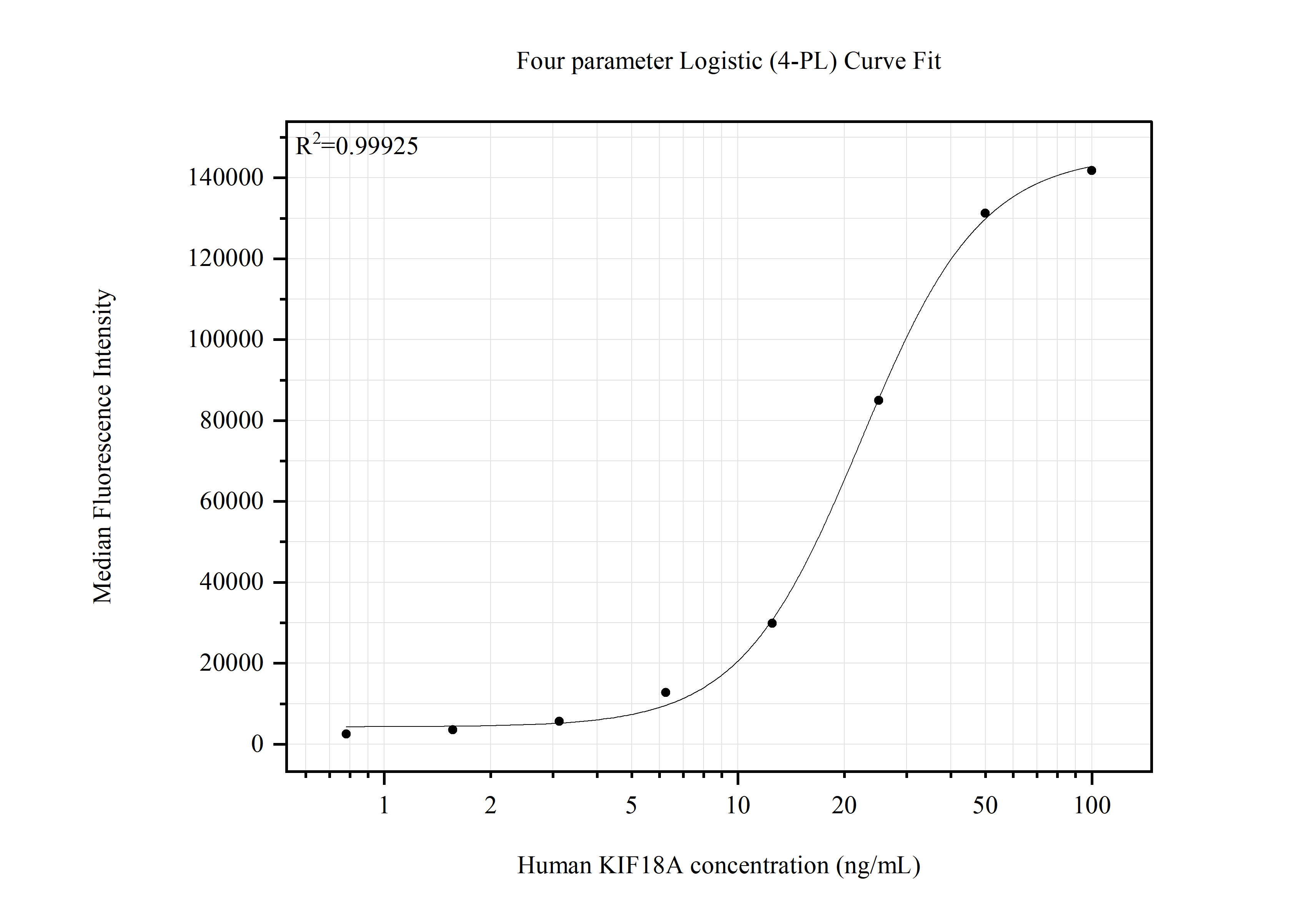 Cytometric bead array standard curve of MP51657-1
