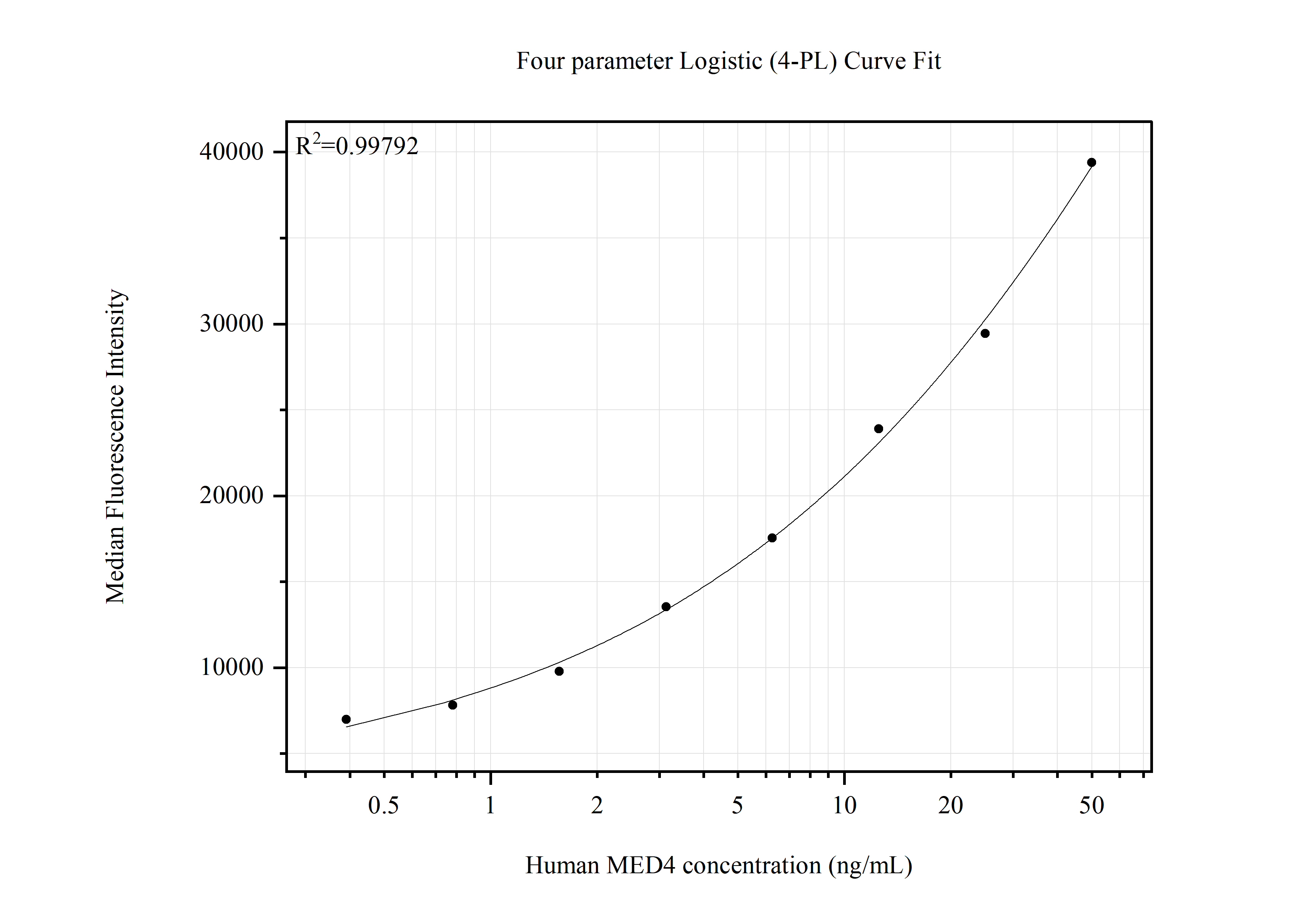 Cytometric bead array standard curve of MP51659-1