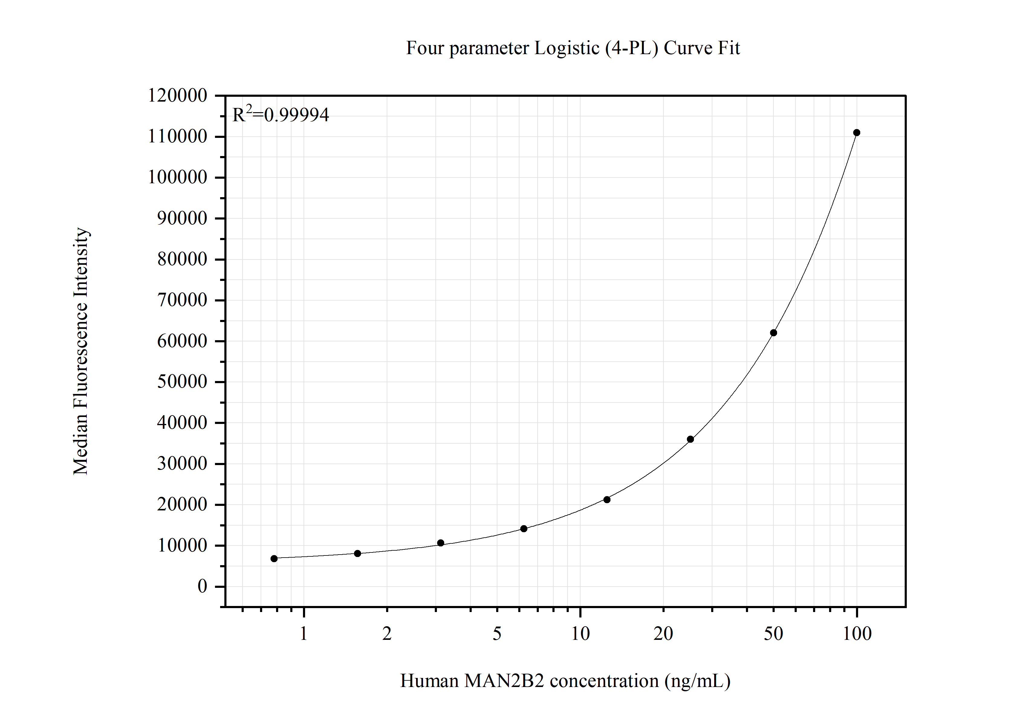 Cytometric bead array standard curve of MP51660-1