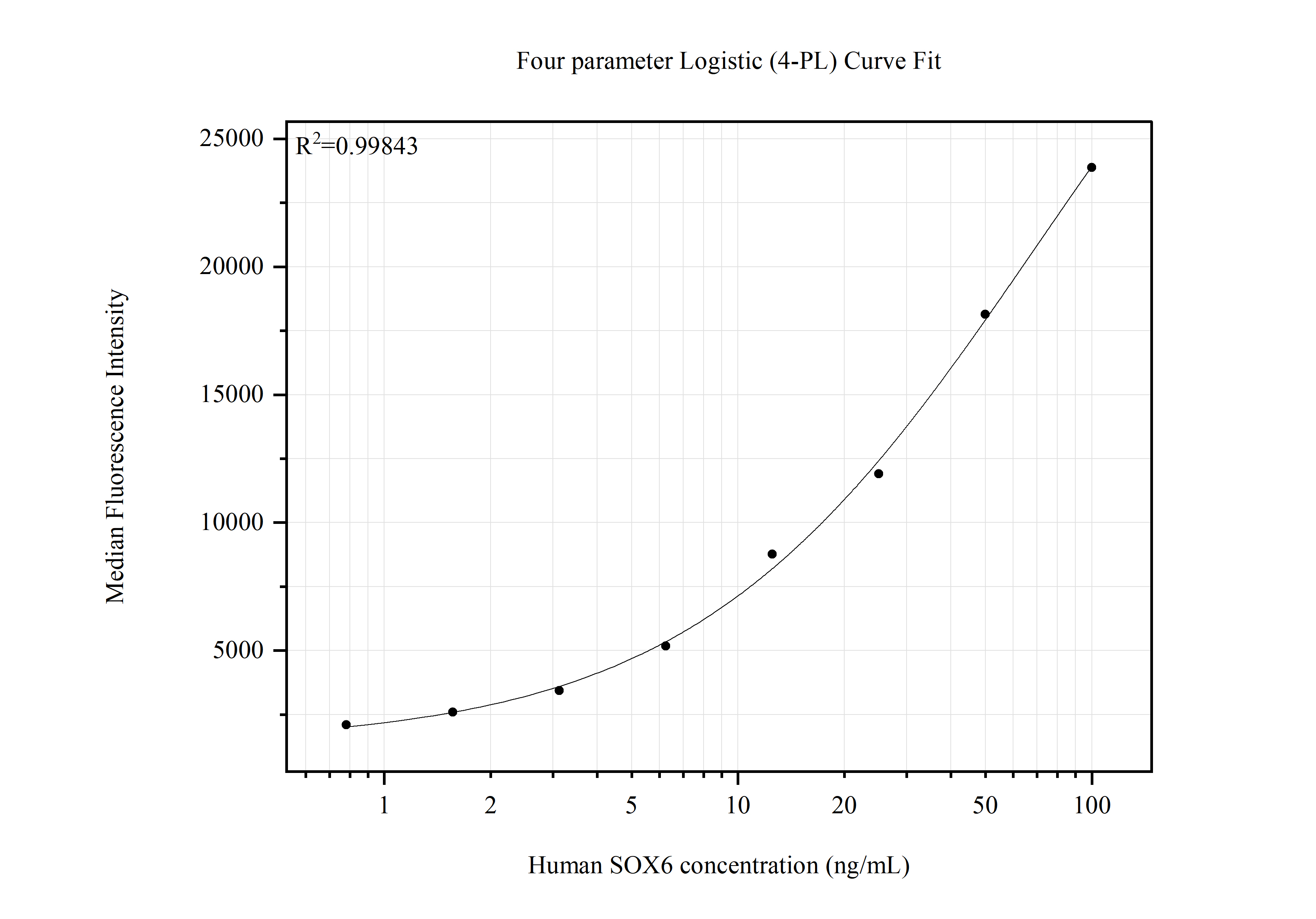 Cytometric bead array standard curve of MP51662-1, SOX6 Monoclonal Matched Antibody Pair, PBS Only. Capture antibody: 61071-1-PBS. Detection antibody: 61071-2-PBS. Standard:Ag5794. Range: 0.781-100 ng/mL.  