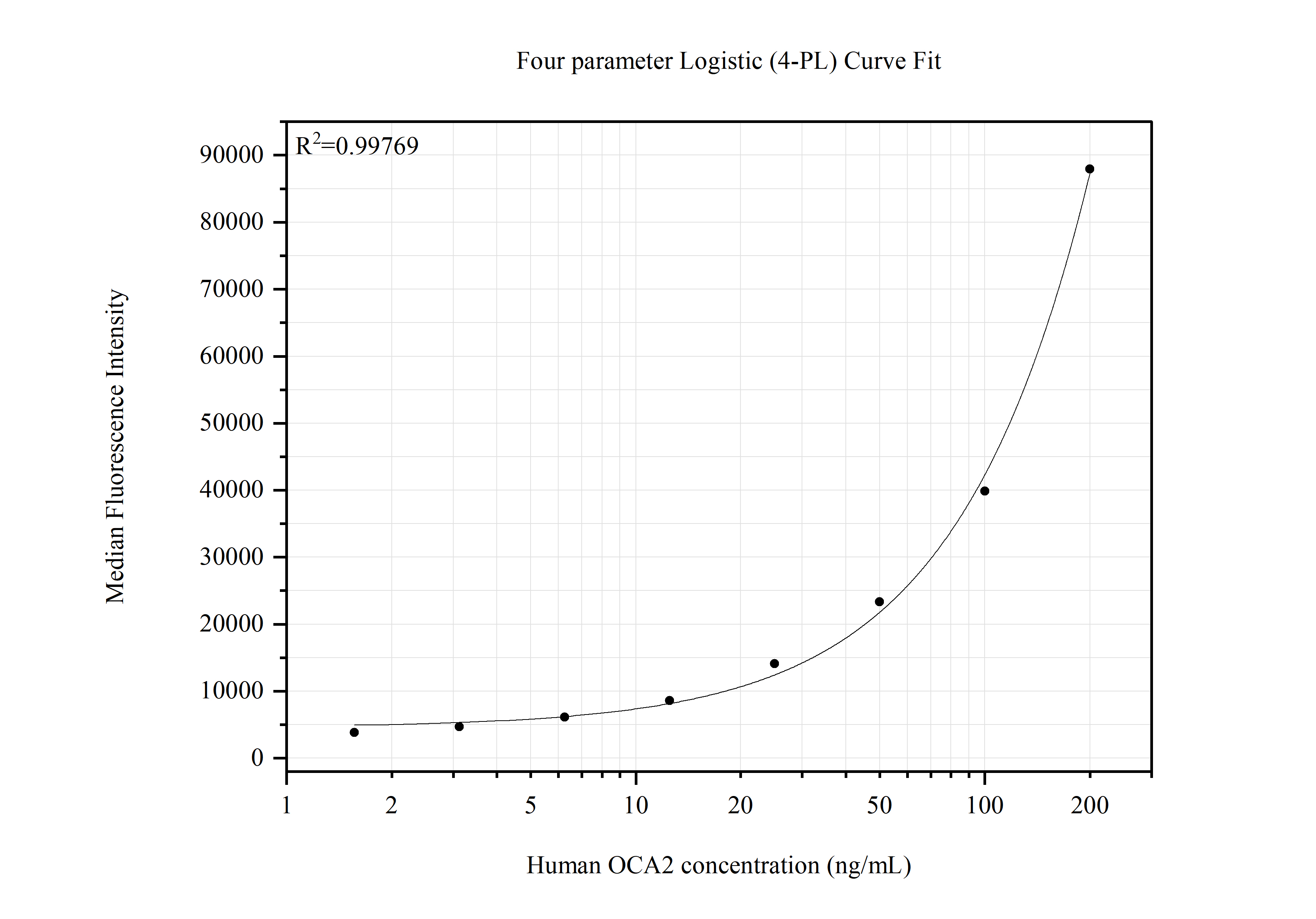 Cytometric bead array standard curve of MP51663-1