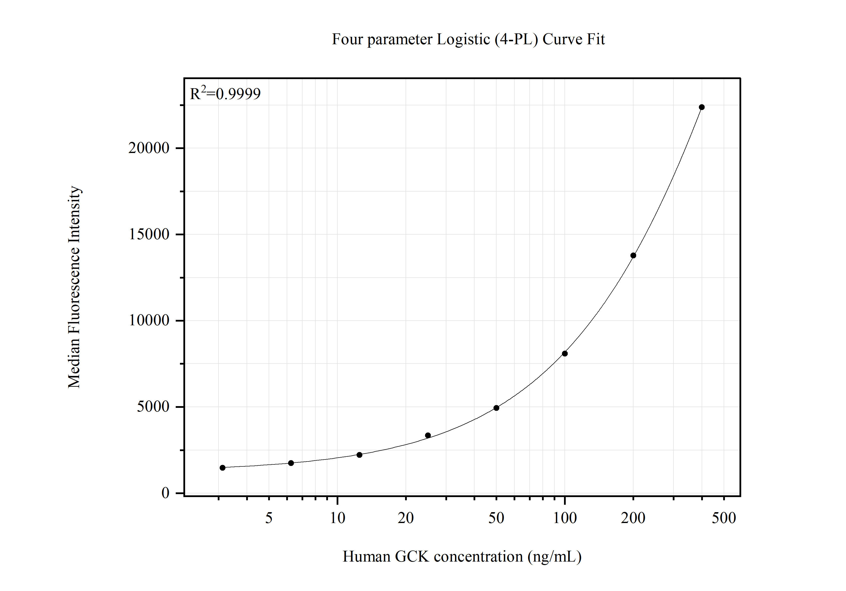 Cytometric bead array standard curve of MP51666-1