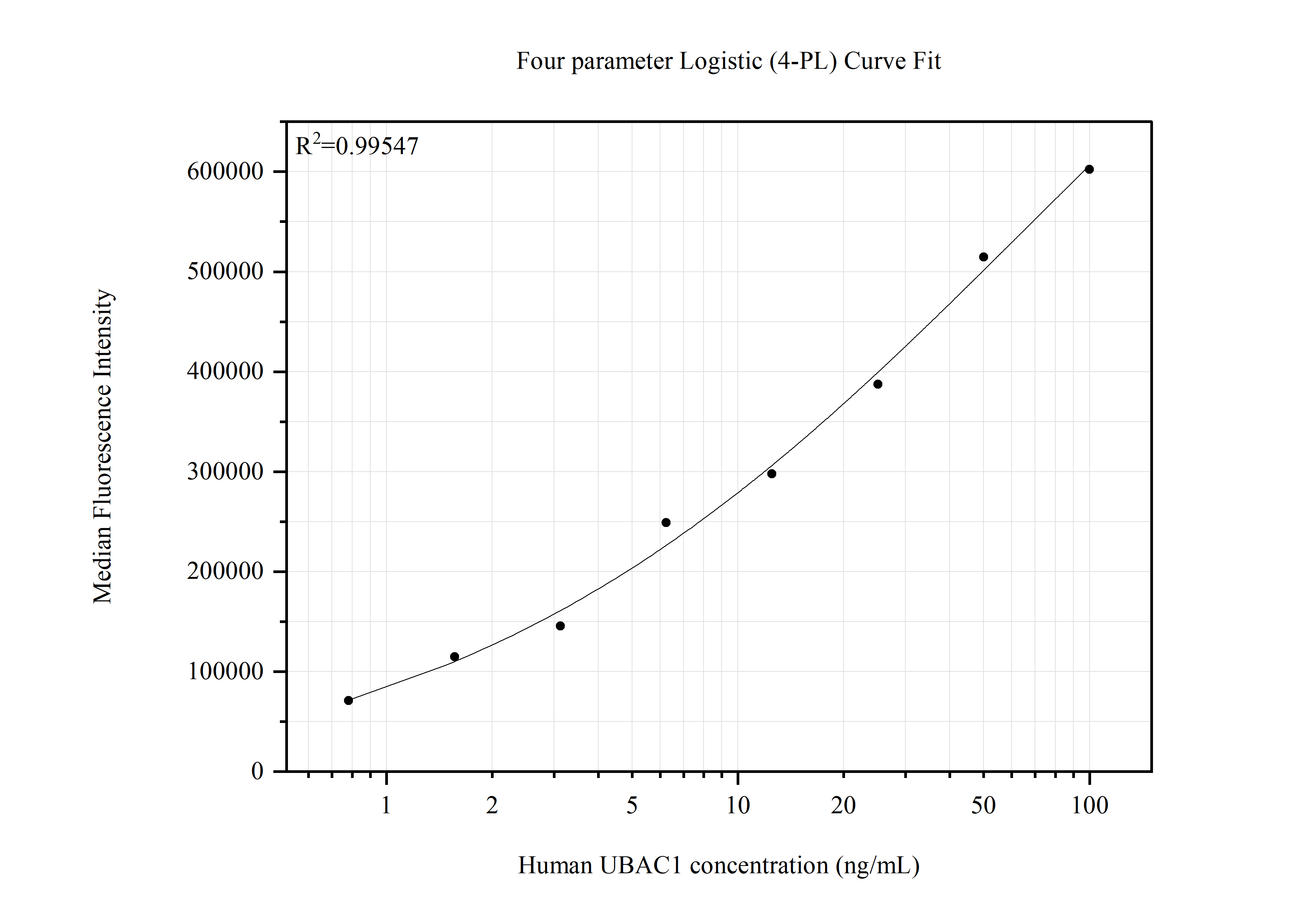 Cytometric bead array standard curve of MP51675-1