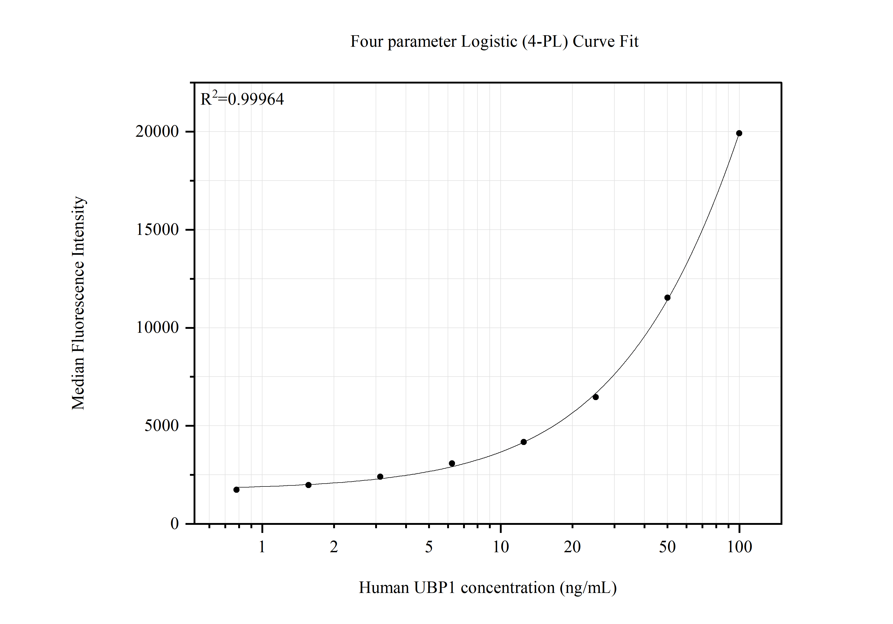 Cytometric bead array standard curve of MP51676-1, UBP1 Monoclonal Matched Antibody Pair, PBS Only. Capture antibody: 67318-2-PBS. Detection antibody: 67318-3-PBS. Standard:Ag5010. Range: 0.781-100 ng/mL.  