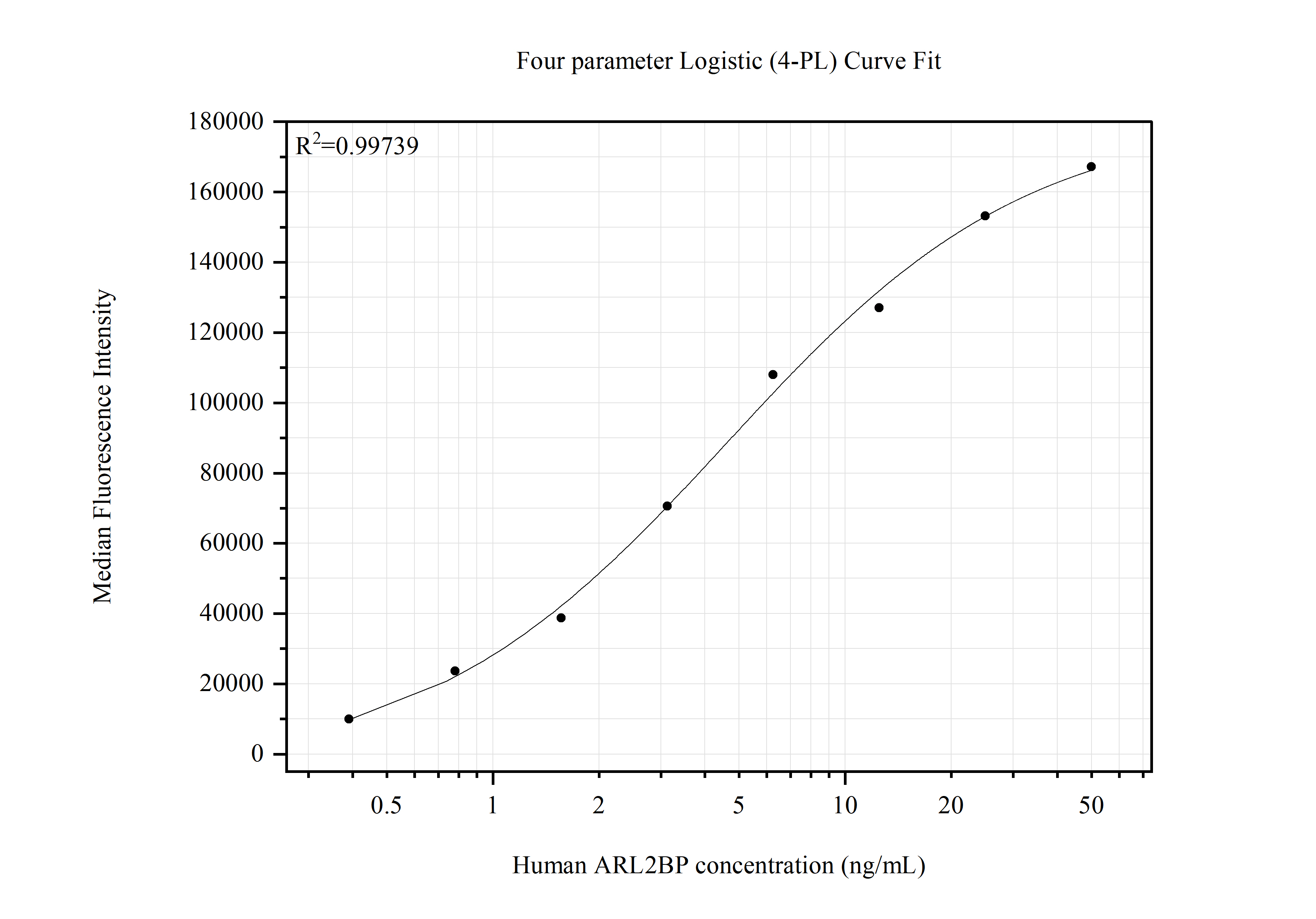 Cytometric bead array standard curve of MP51684-1