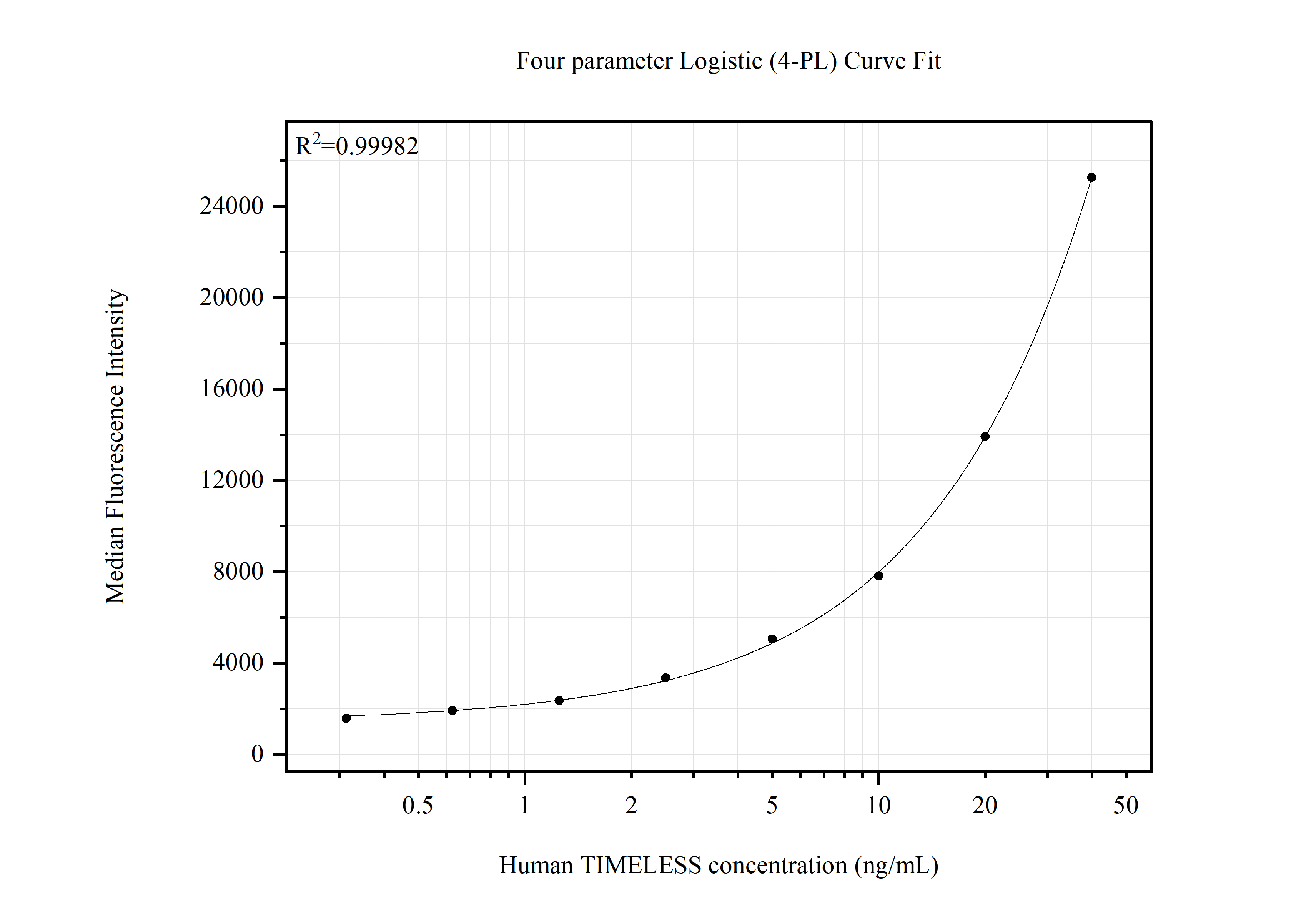 Cytometric bead array standard curve of MP51685-1
