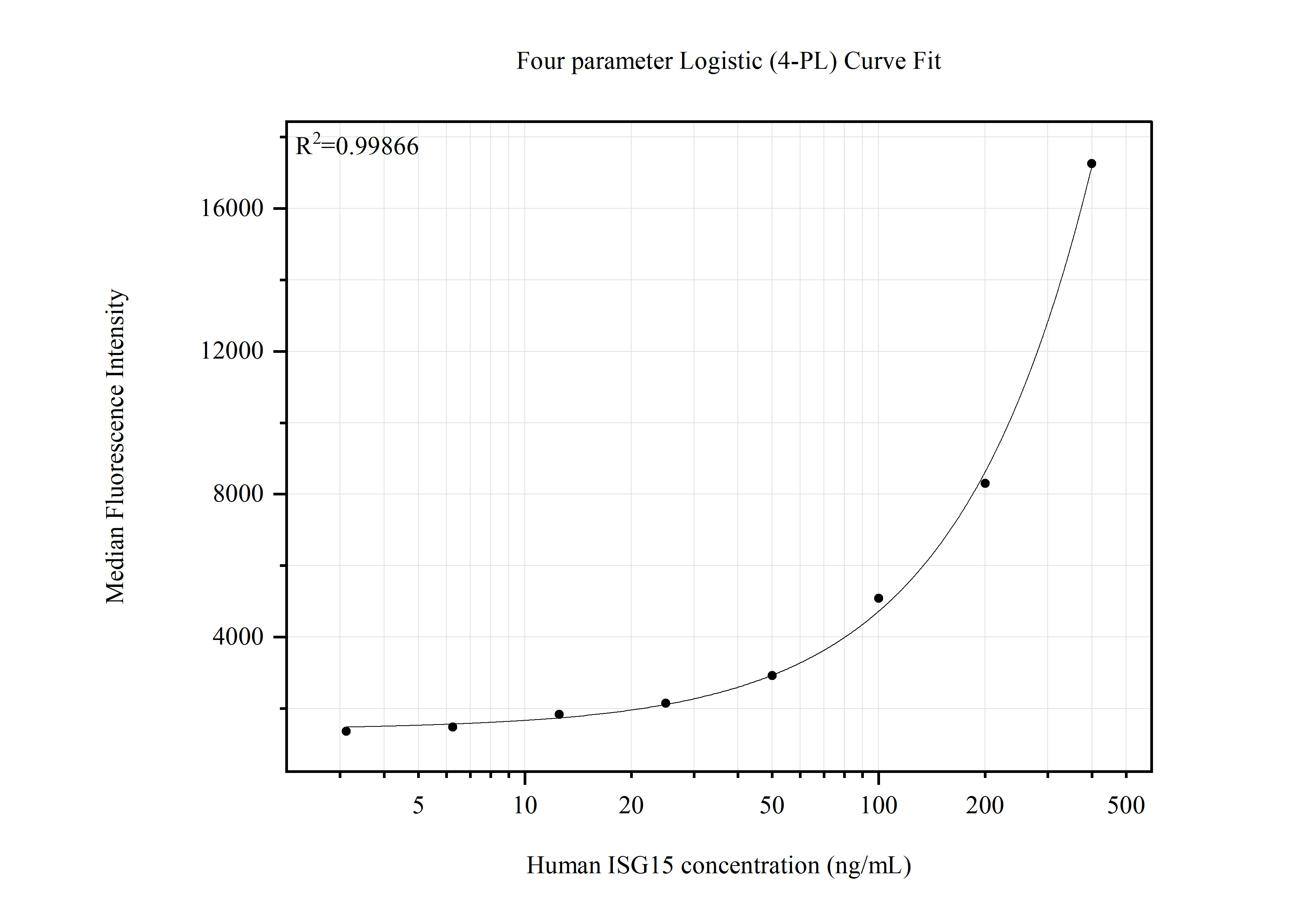 Cytometric bead array standard curve of MP51686-1 Cytometric bead array standard curve of MP51686-1