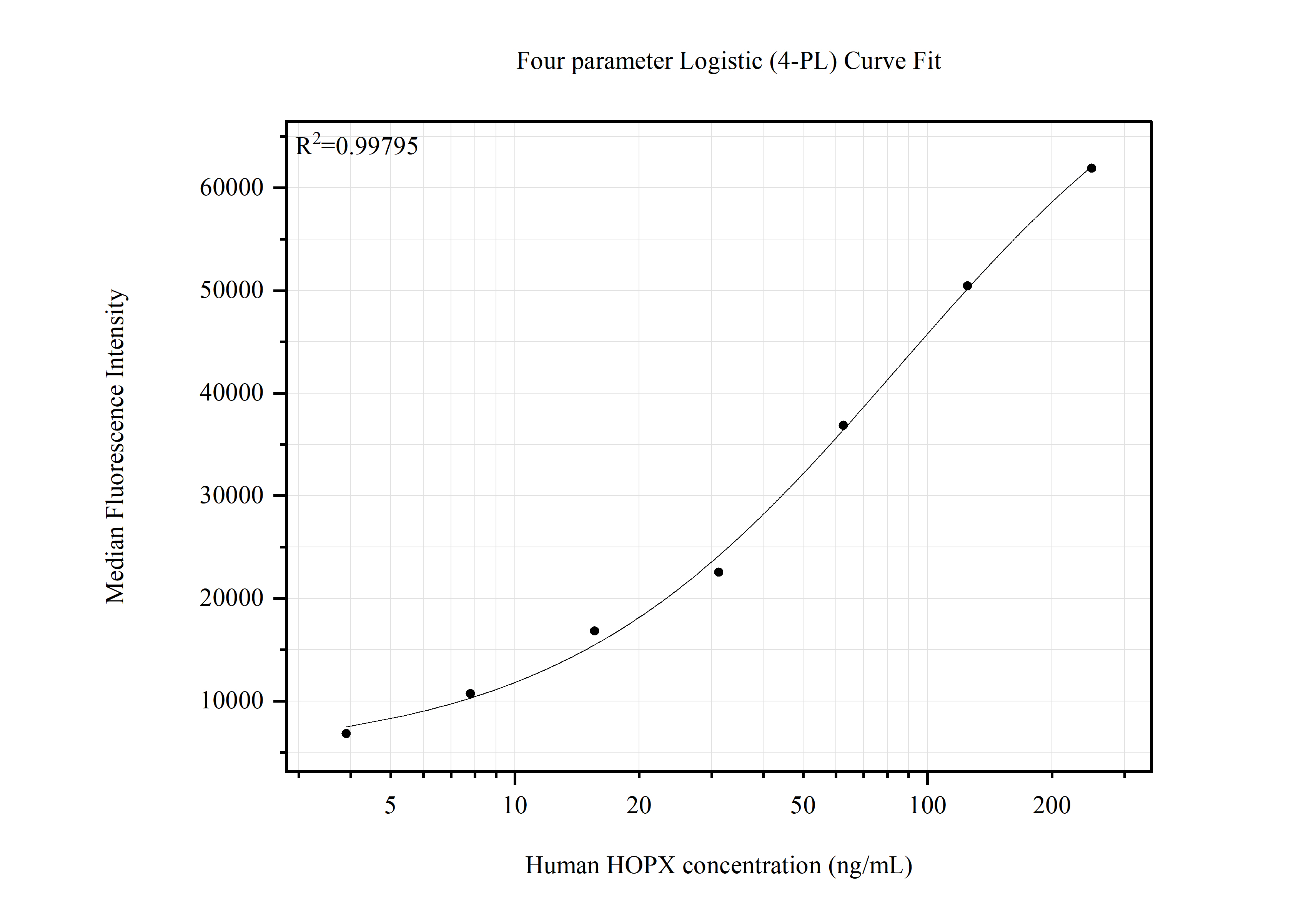 Cytometric bead array standard curve of MP51689-1