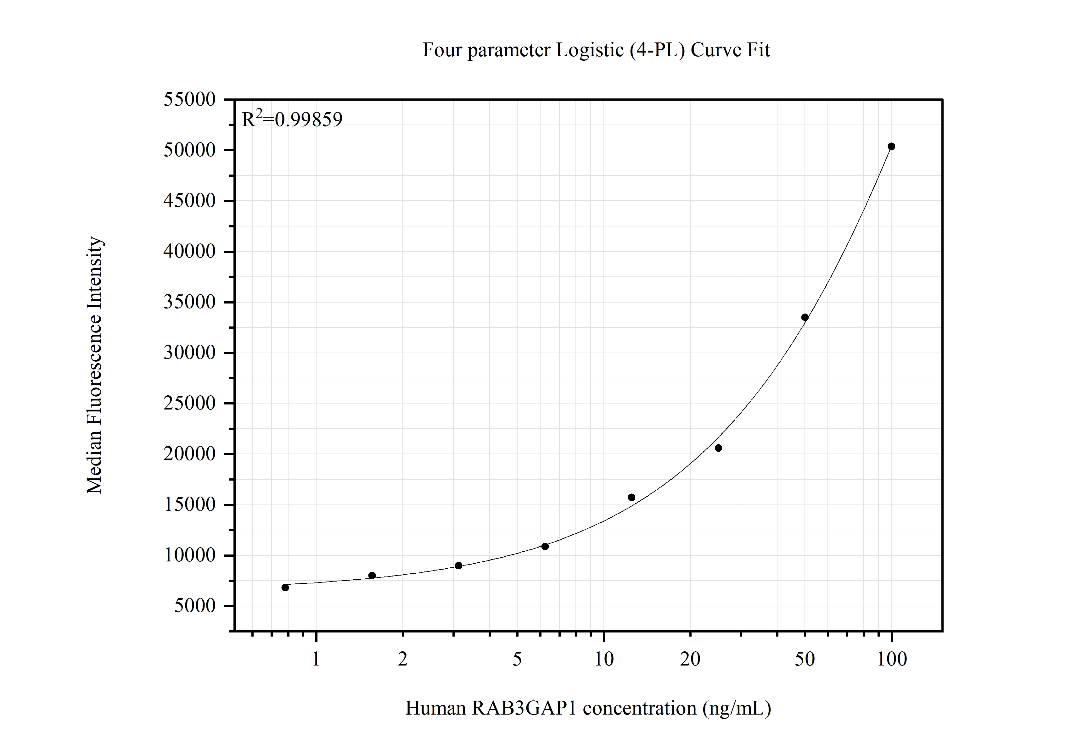 Cytometric bead array standard curve of MP51694-1