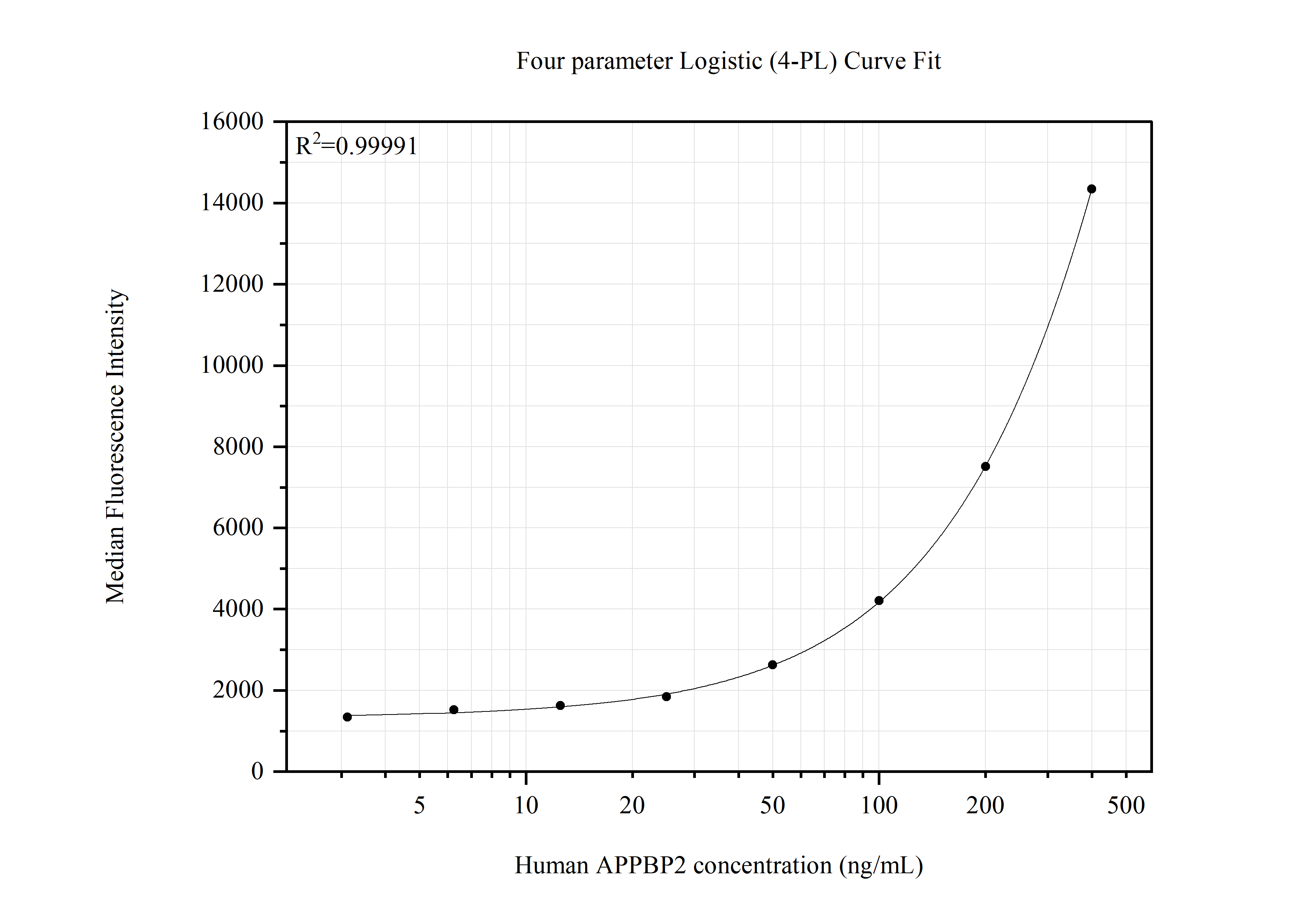 Cytometric bead array standard curve of MP51697-1