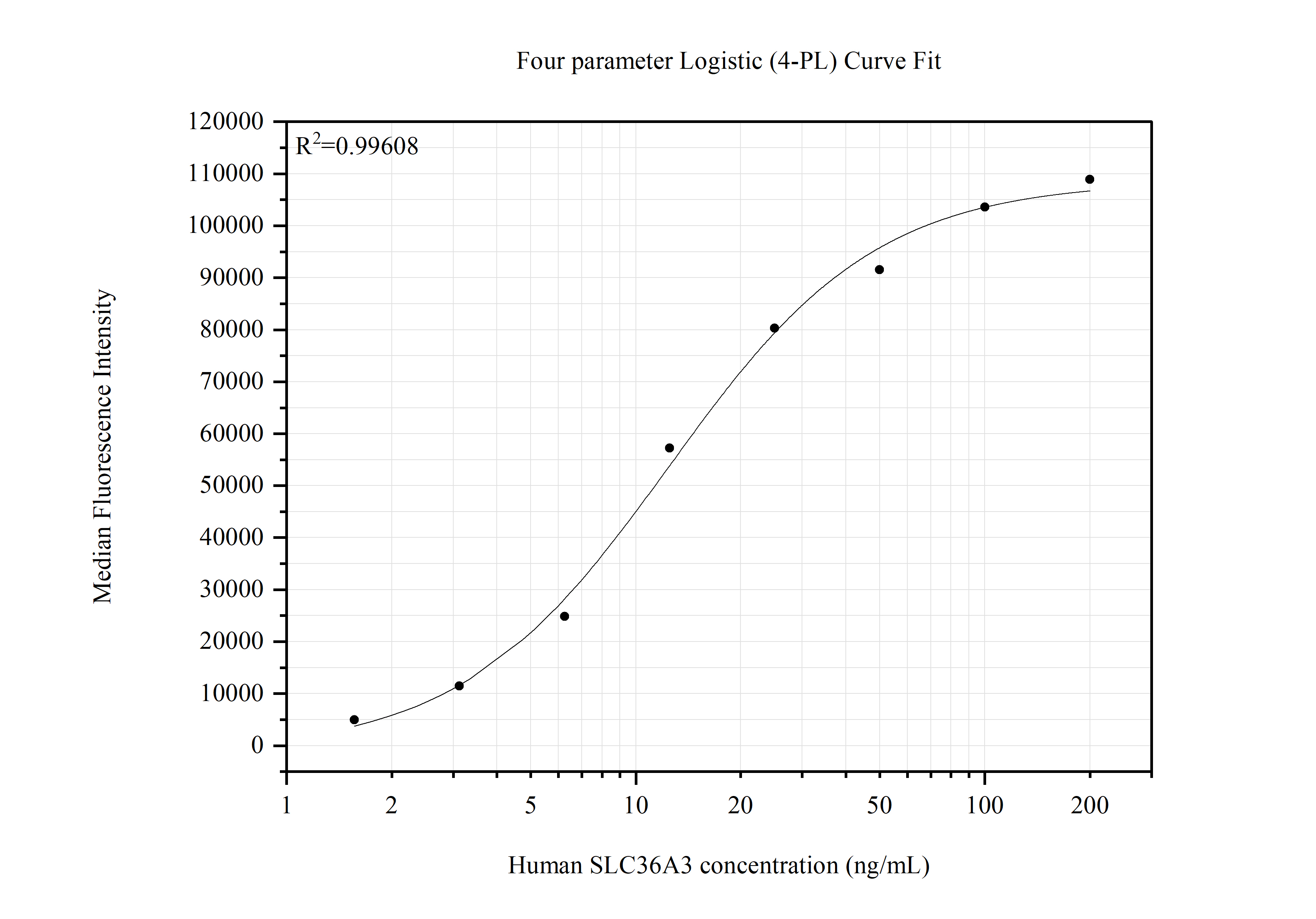 Cytometric bead array standard curve of MP51713-1 Cytometric bead array standard curve of MP51713-1