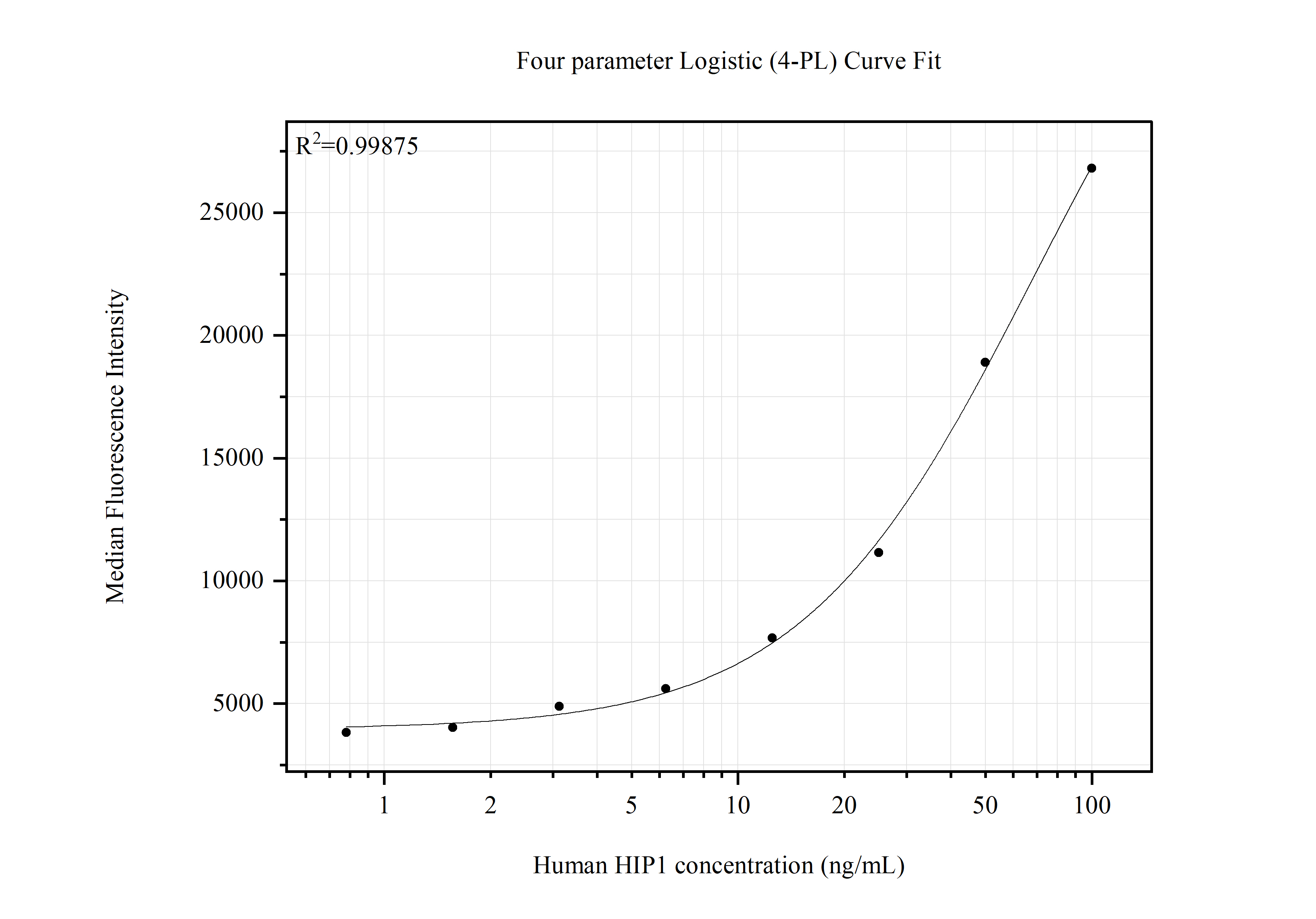 Cytometric bead array standard curve of MP51715-1 Cytometric bead array standard curve of MP51715-1