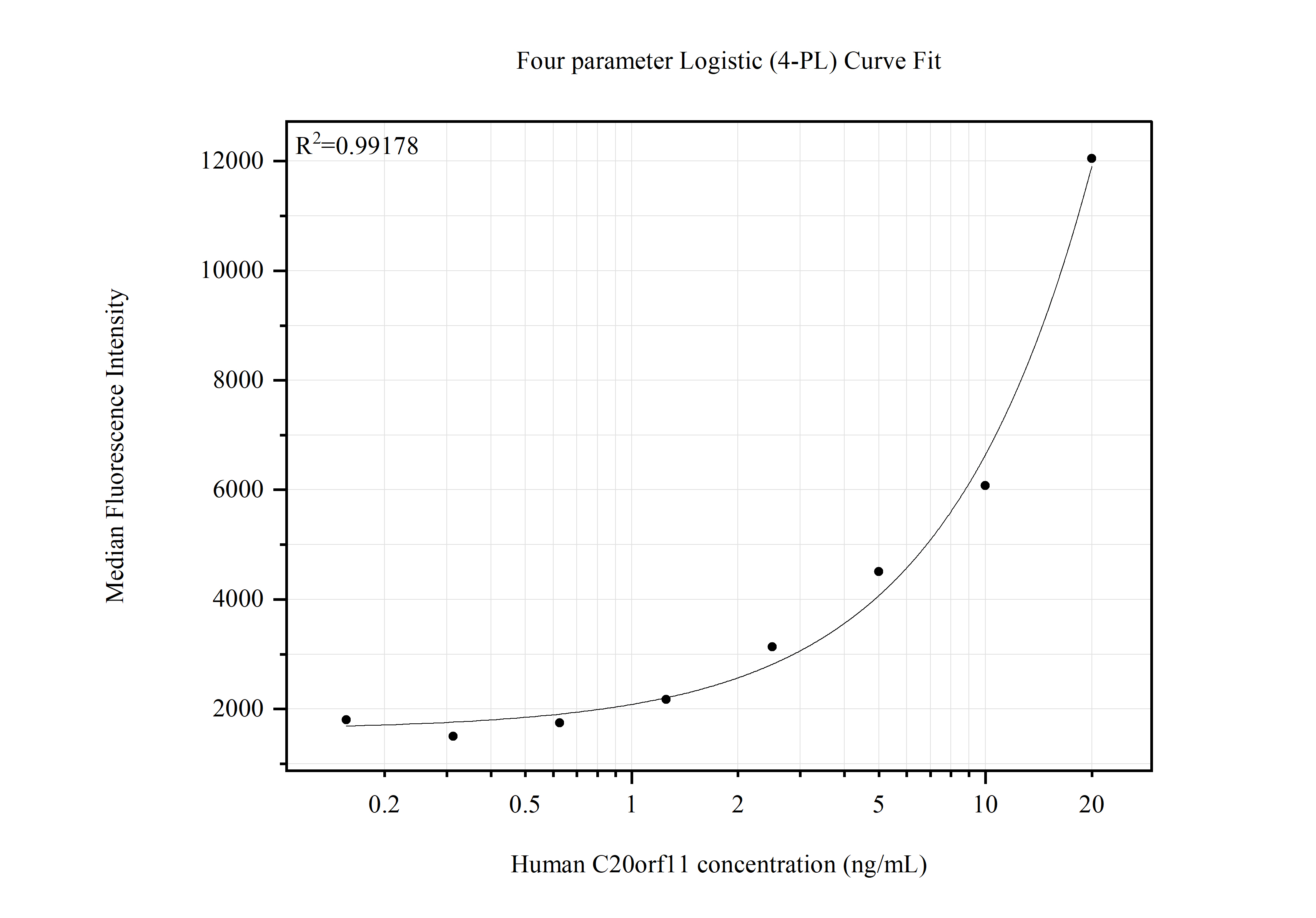 Cytometric bead array standard curve of MP51718-1 Cytometric bead array standard curve of MP51718-1