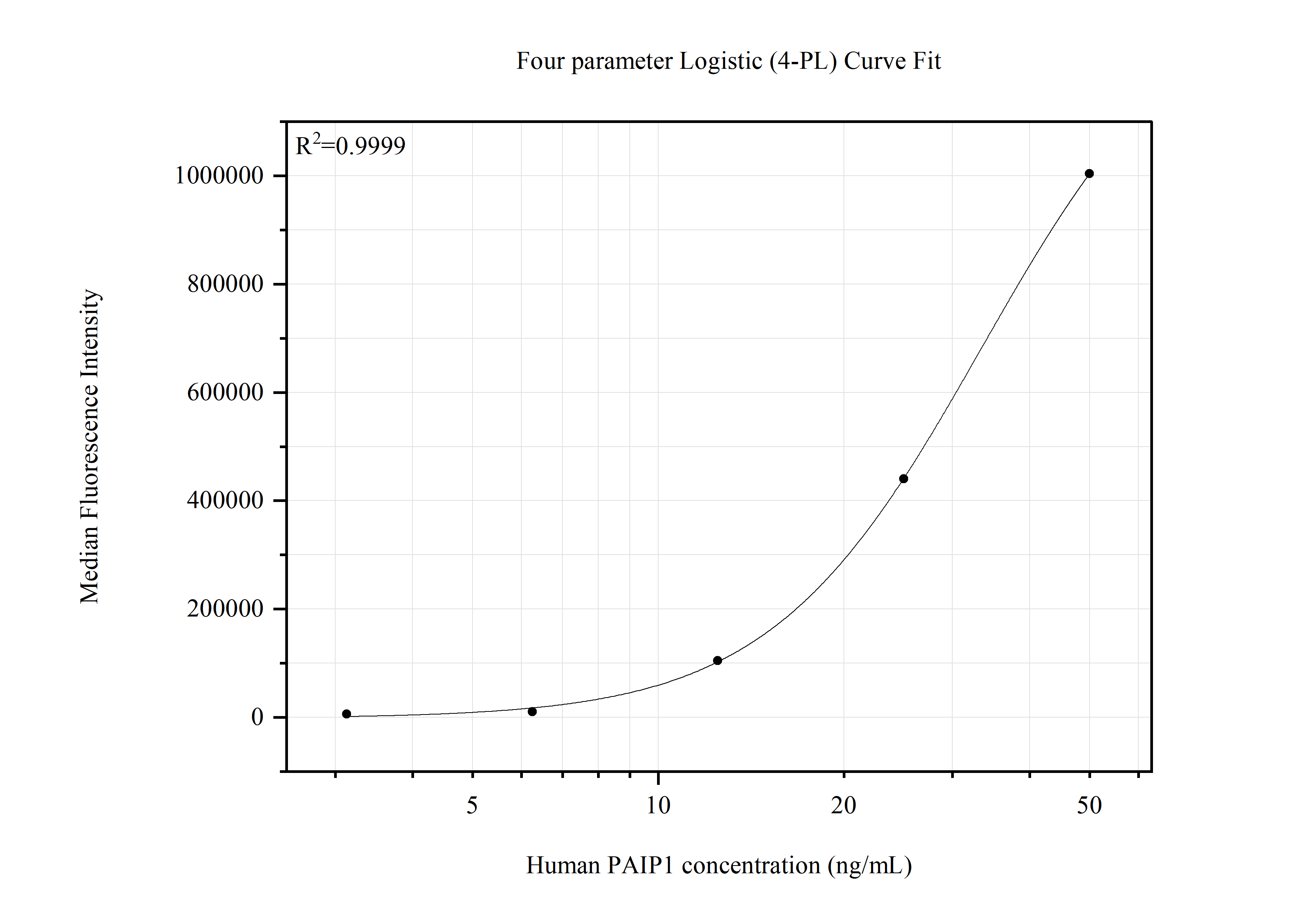 Cytometric bead array standard curve of MP51721-1, PAIP1 Monoclonal Matched Antibody Pair, PBS Only. Capture antibody: 68042-2-PBS. Detection antibody: 68042-3-PBS. Standard:Ag16773. Range: 3.13-50 ng/mL.  