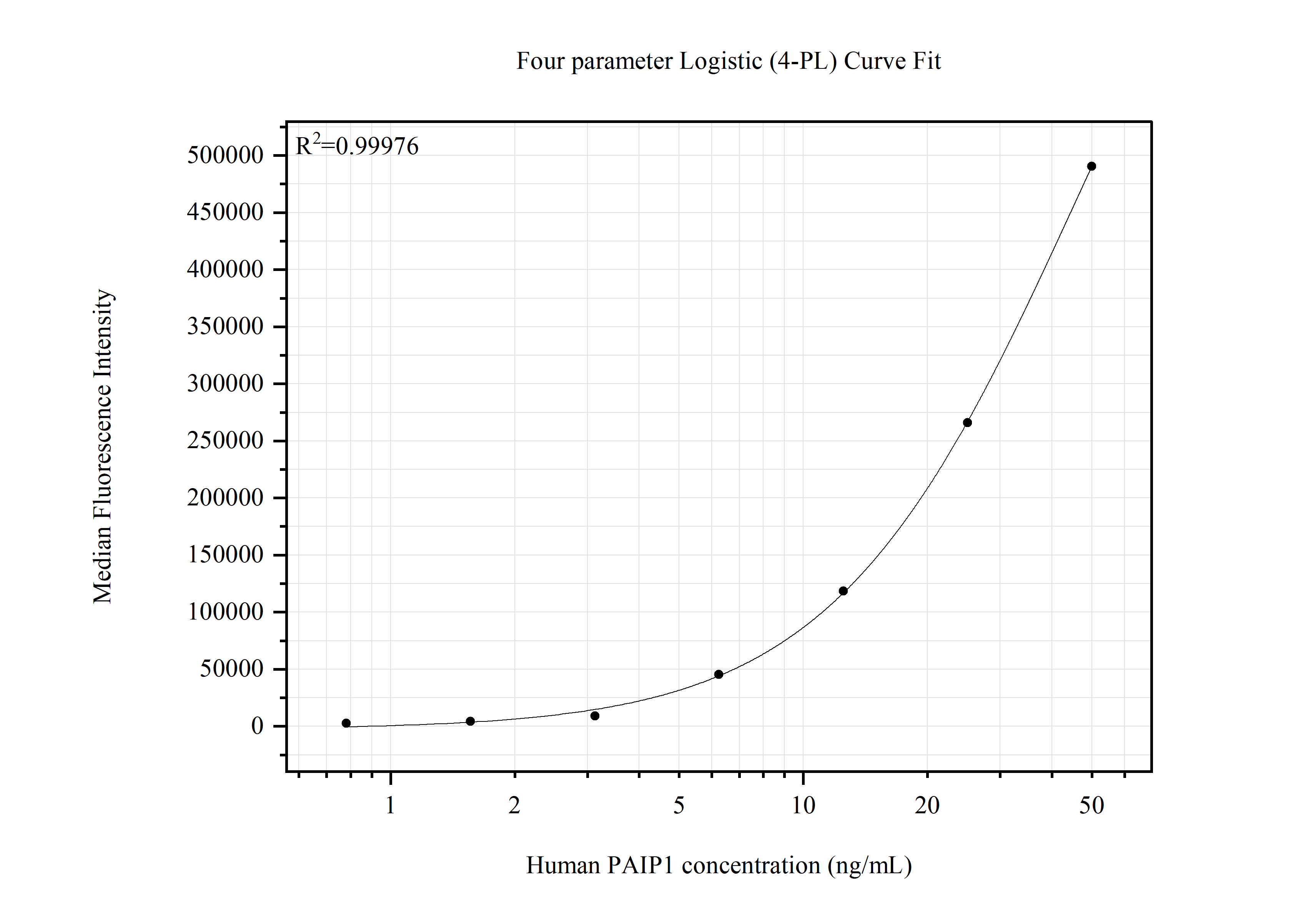 Cytometric bead array standard curve of MP51721-2 Cytometric bead array standard curve of MP51721-2