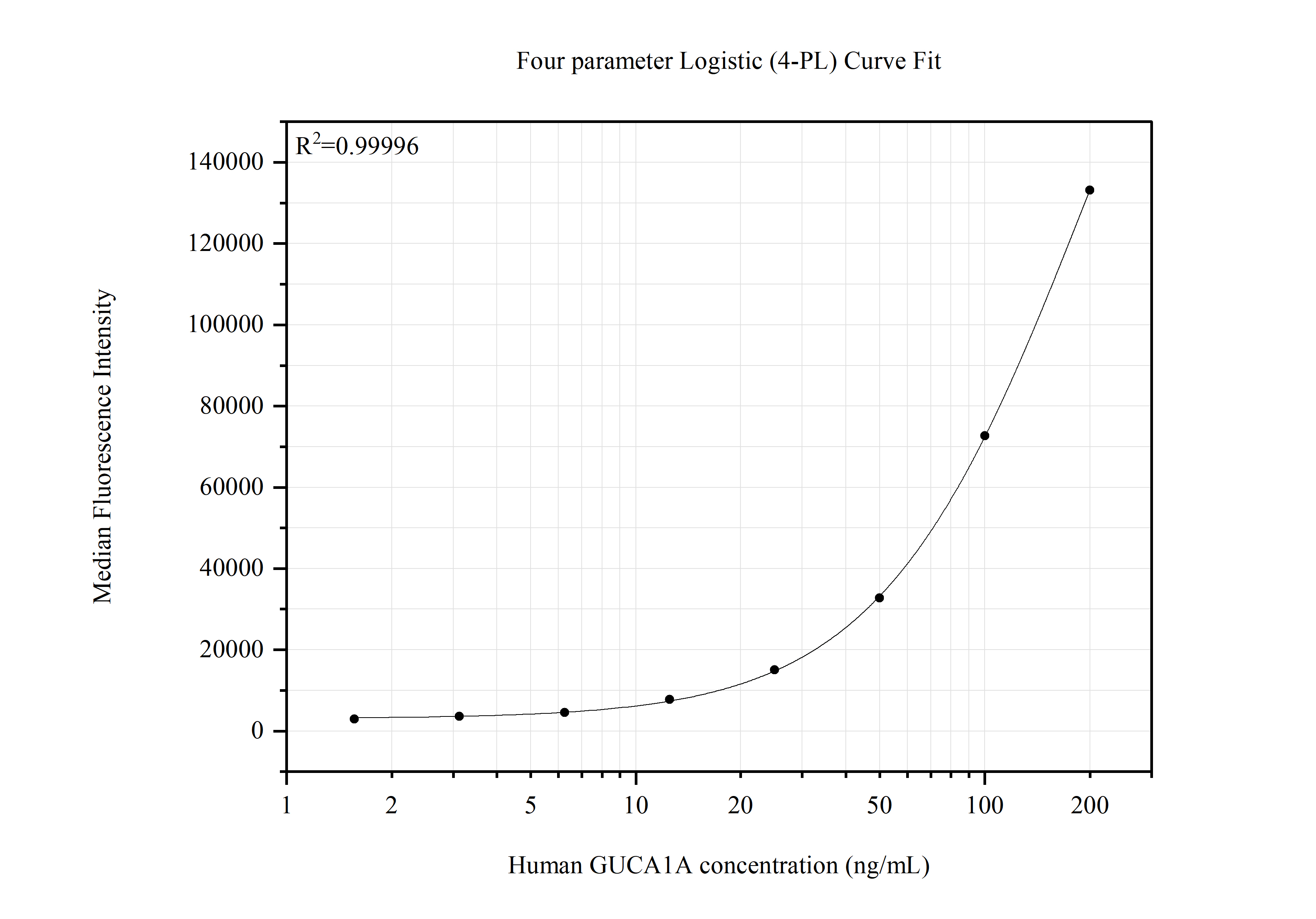 Cytometric bead array standard curve of MP51725-1 Cytometric bead array standard curve of MP51725-1