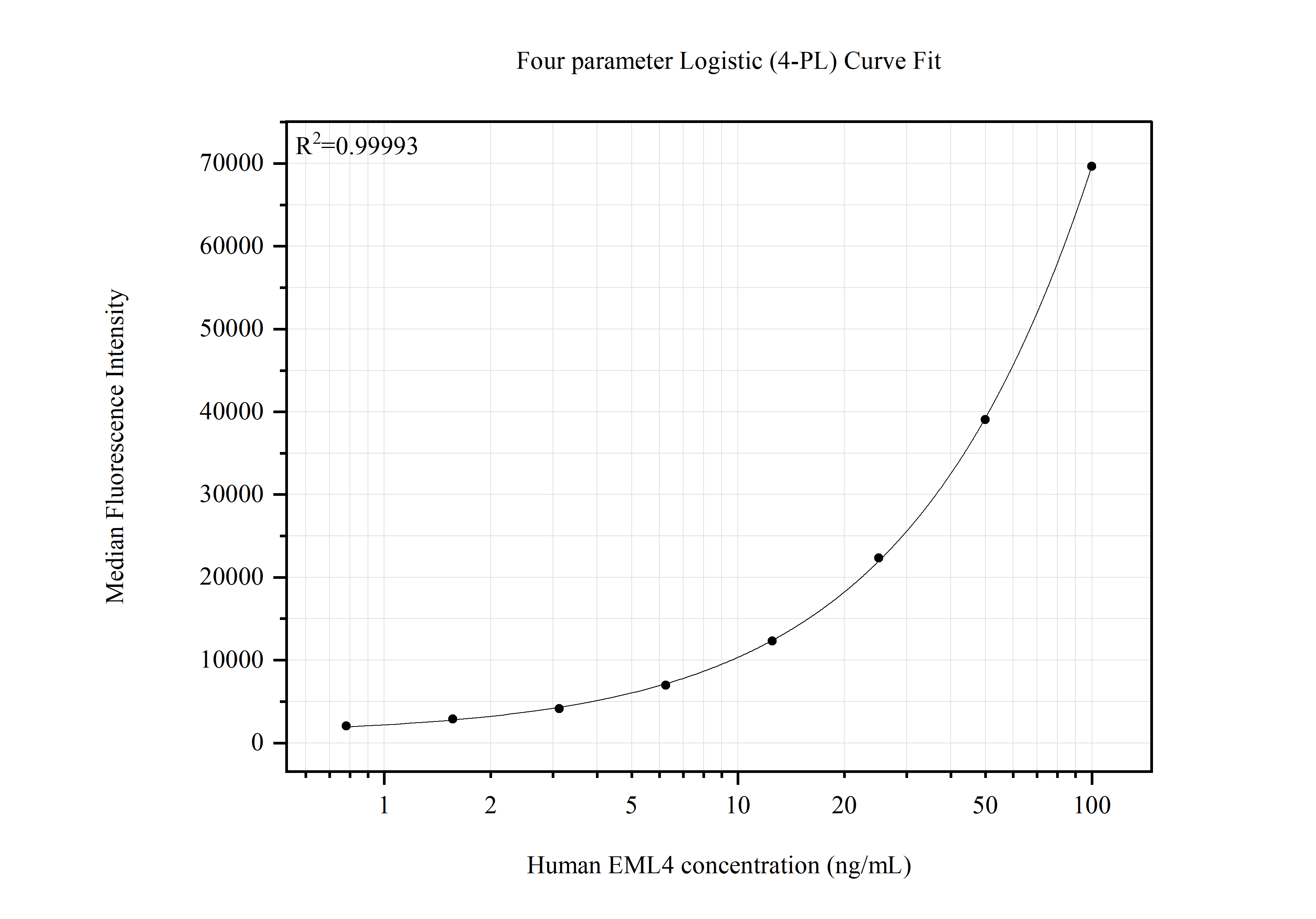 Cytometric bead array standard curve of MP51727-1