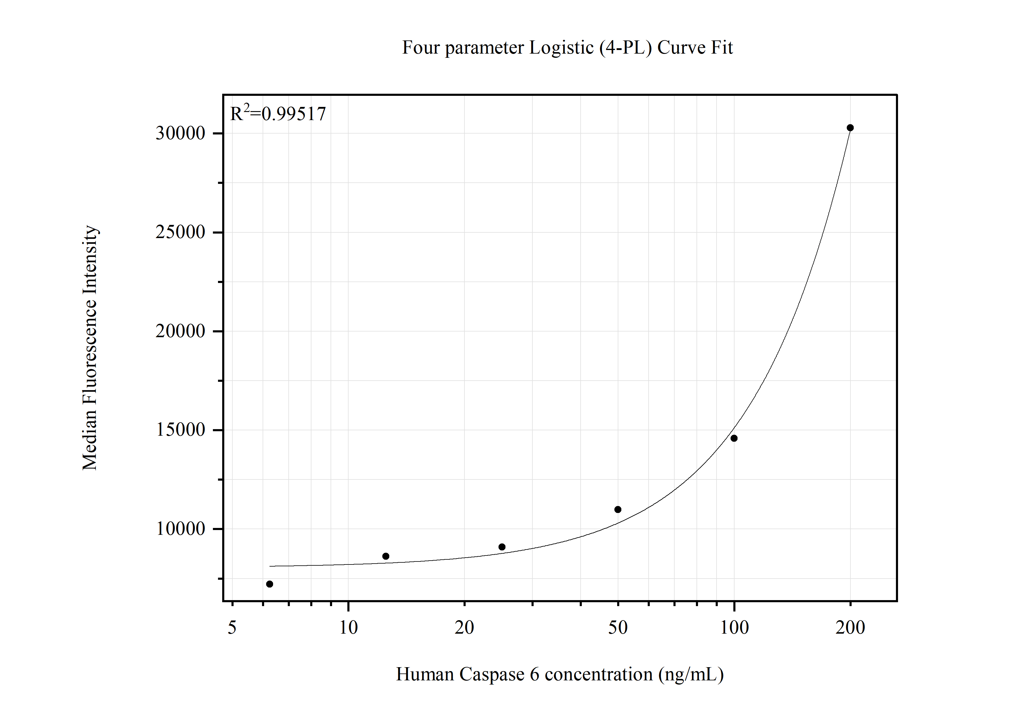 Cytometric bead array standard curve of MP51728-1 Cytometric bead array standard curve of MP51728-1