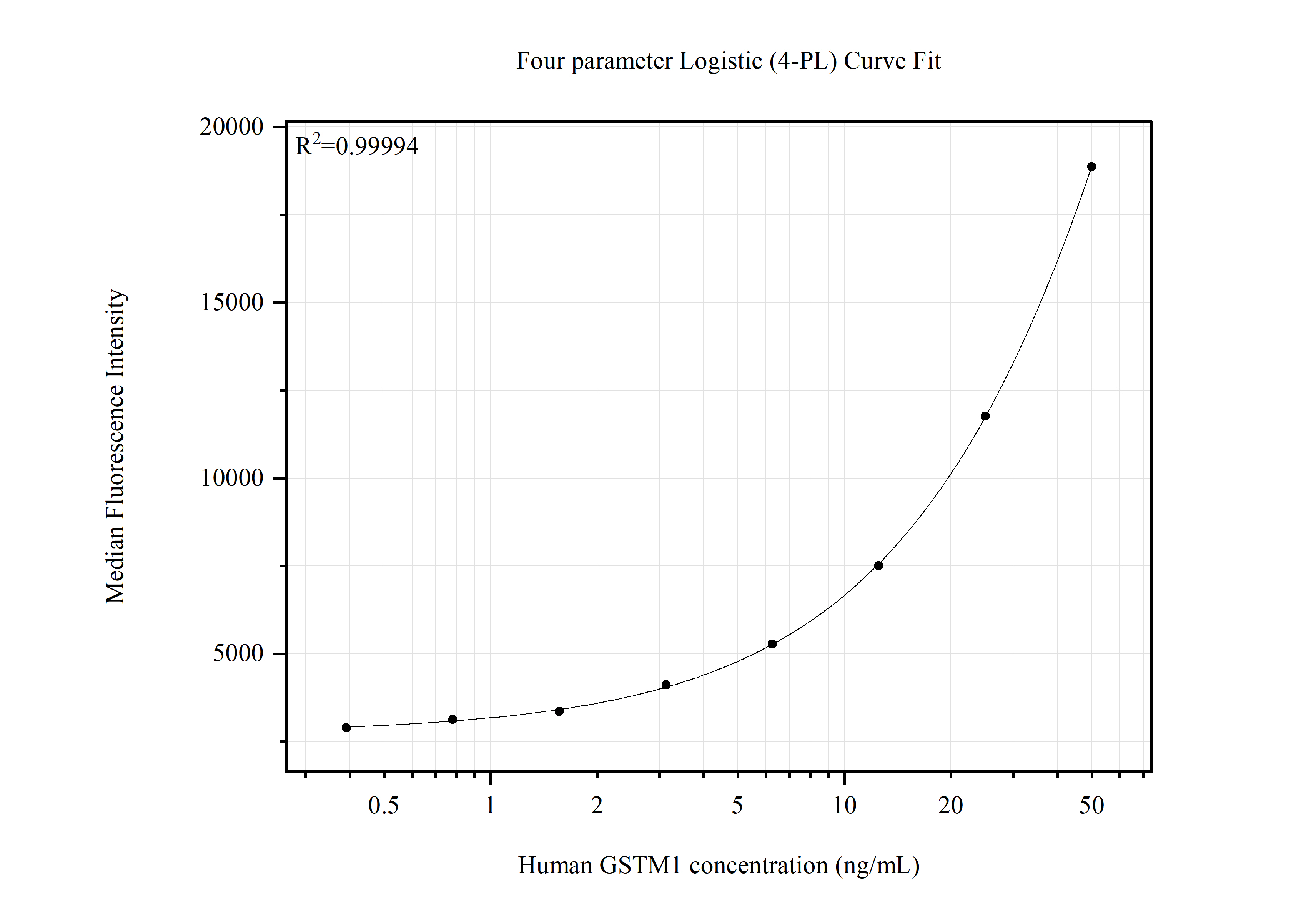 Cytometric bead array standard curve of MP51729-1 Cytometric bead array standard curve of MP51729-1