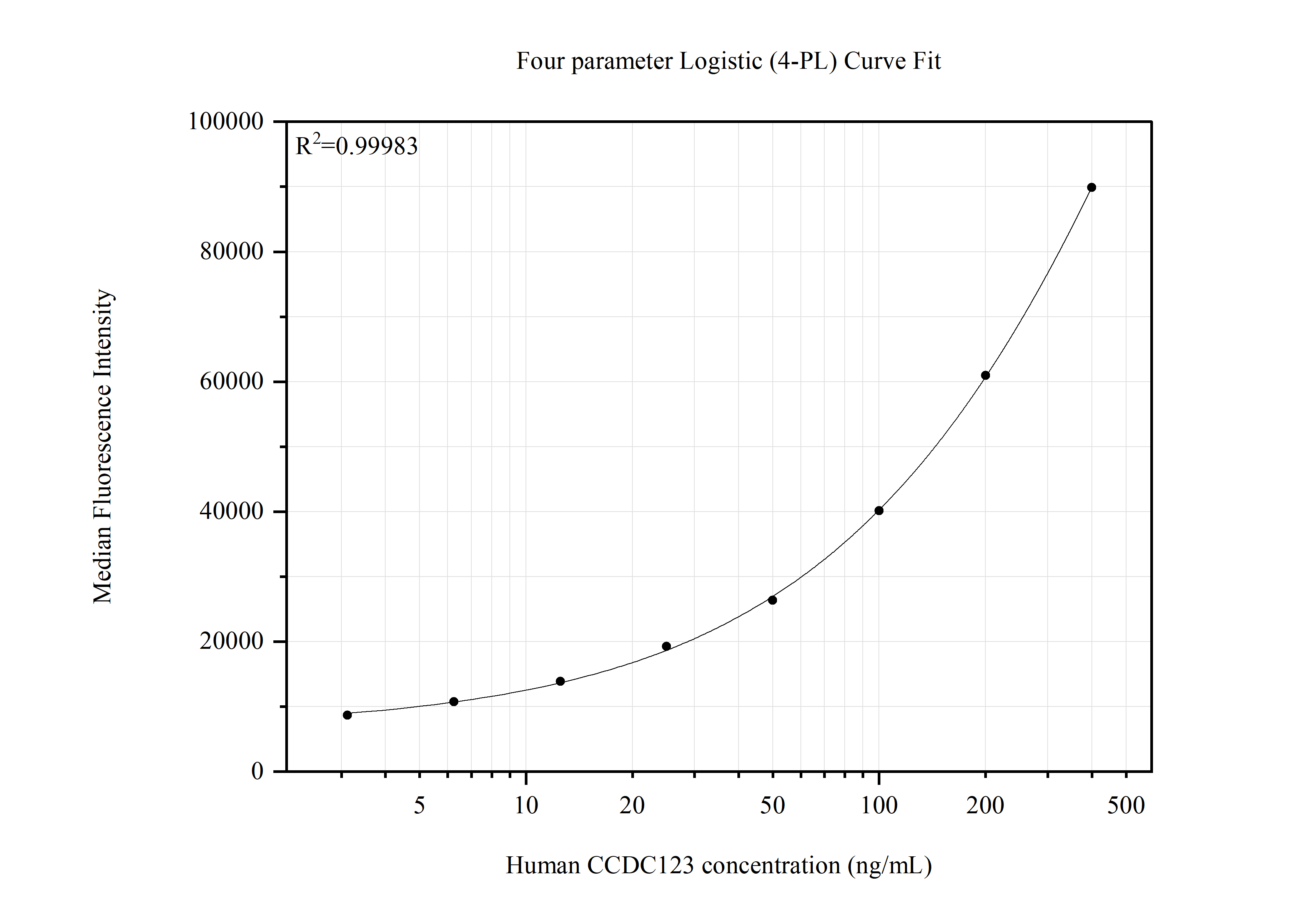 Cytometric bead array standard curve of MP51731-1 Cytometric bead array standard curve of MP51731-1